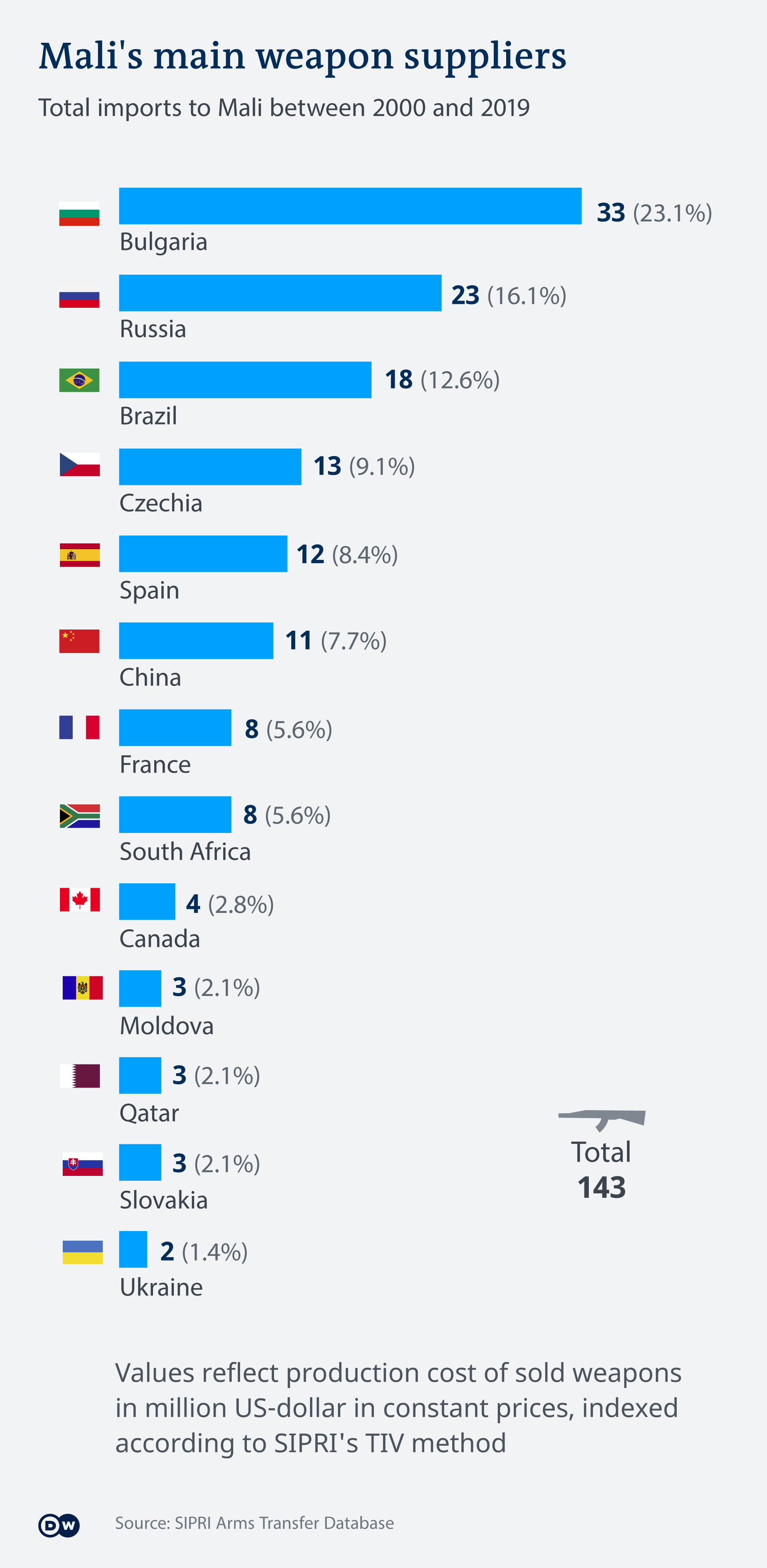 graphic of Mali's main weapon suppliers