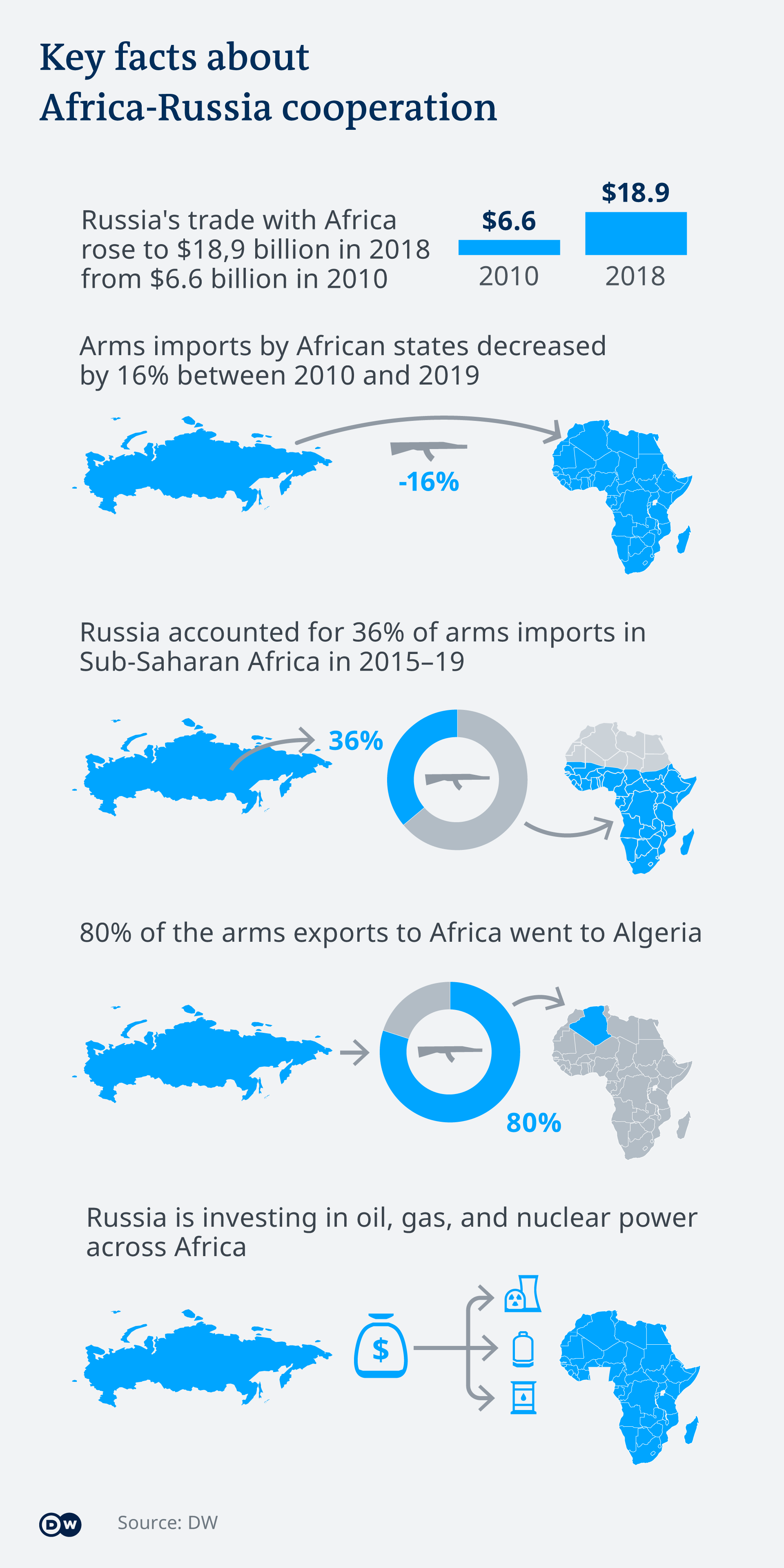Infografik Wirtsschaftliche Beziehungen zwischen Russland und Afrika EN