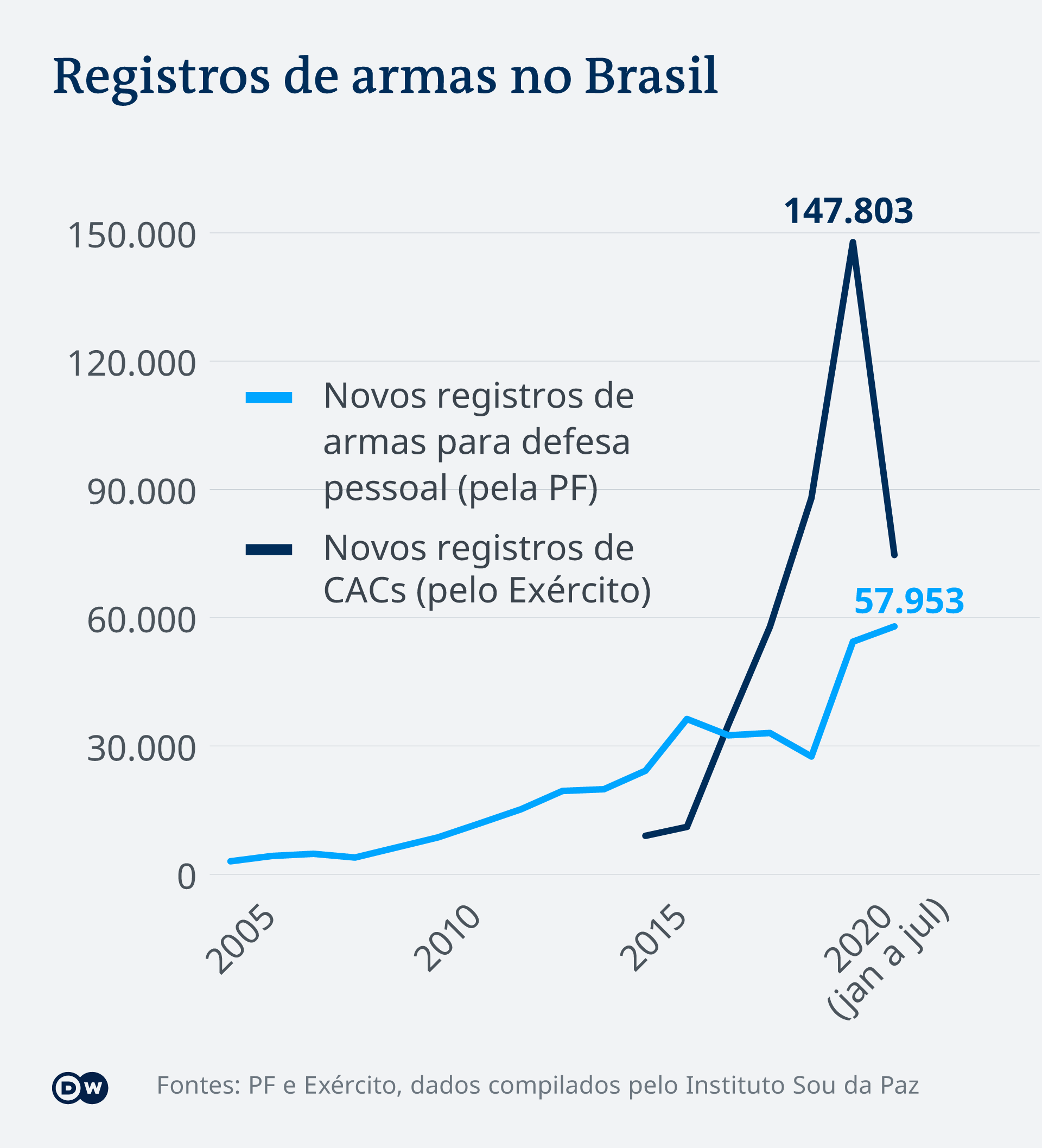Infográfico sobre registro de armas no Brasil