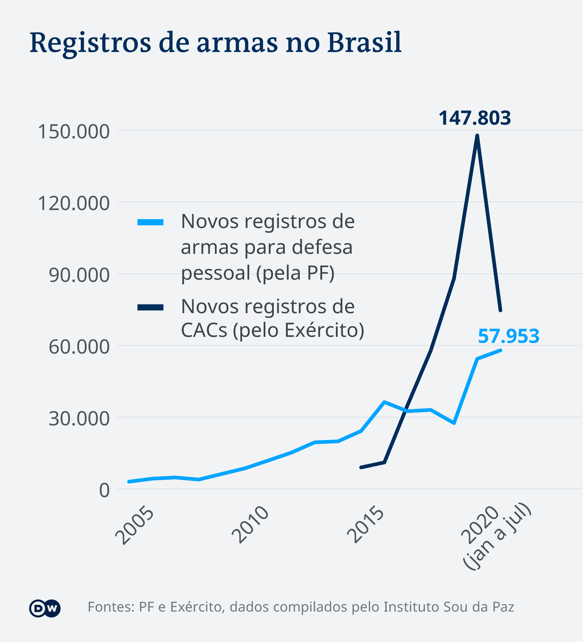 Governo Bolsonaro faz crescer o interesse do curitibano por armas de fogo