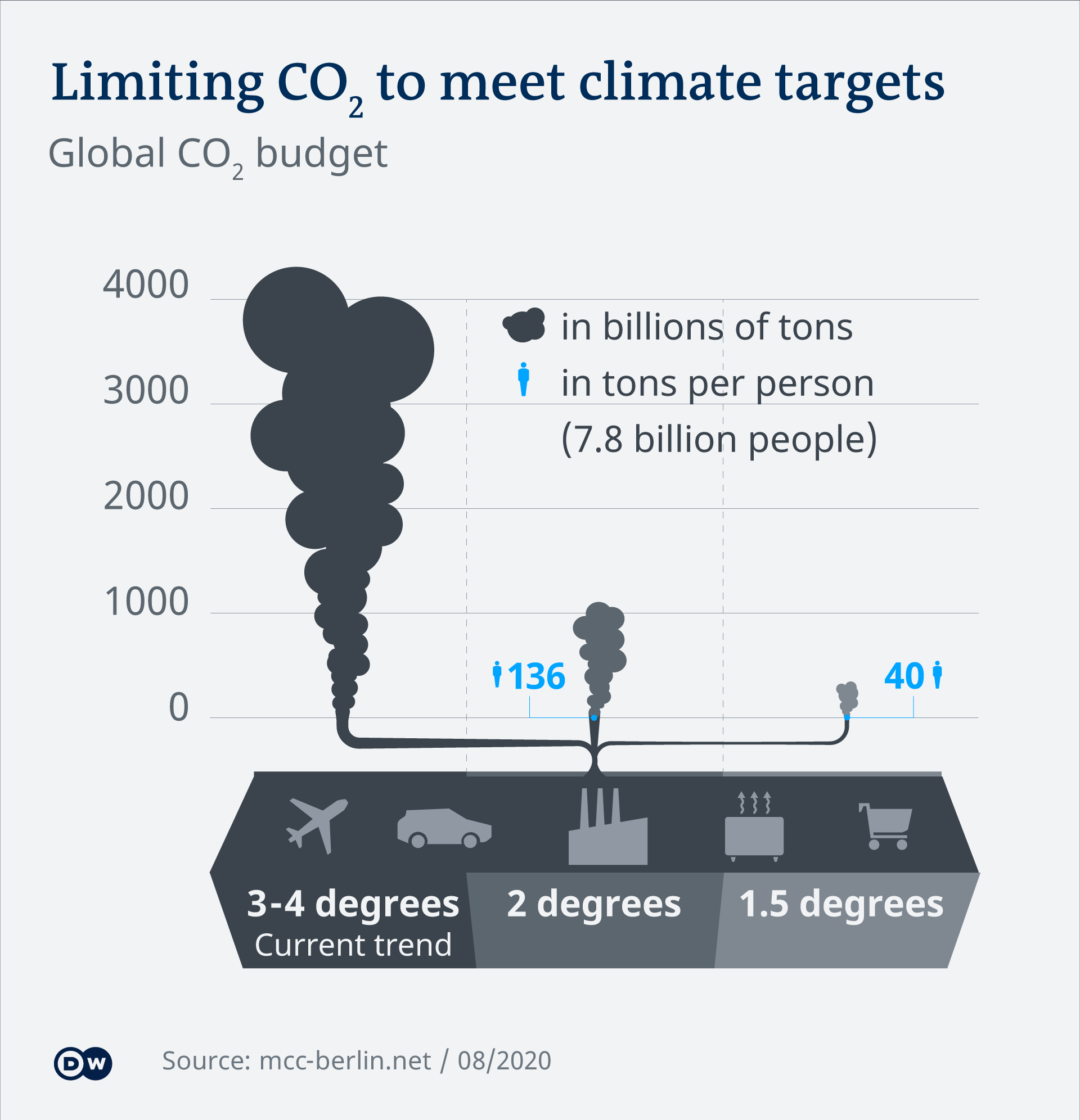 An infographic shows the necessary emissions limits to achieve climate targets