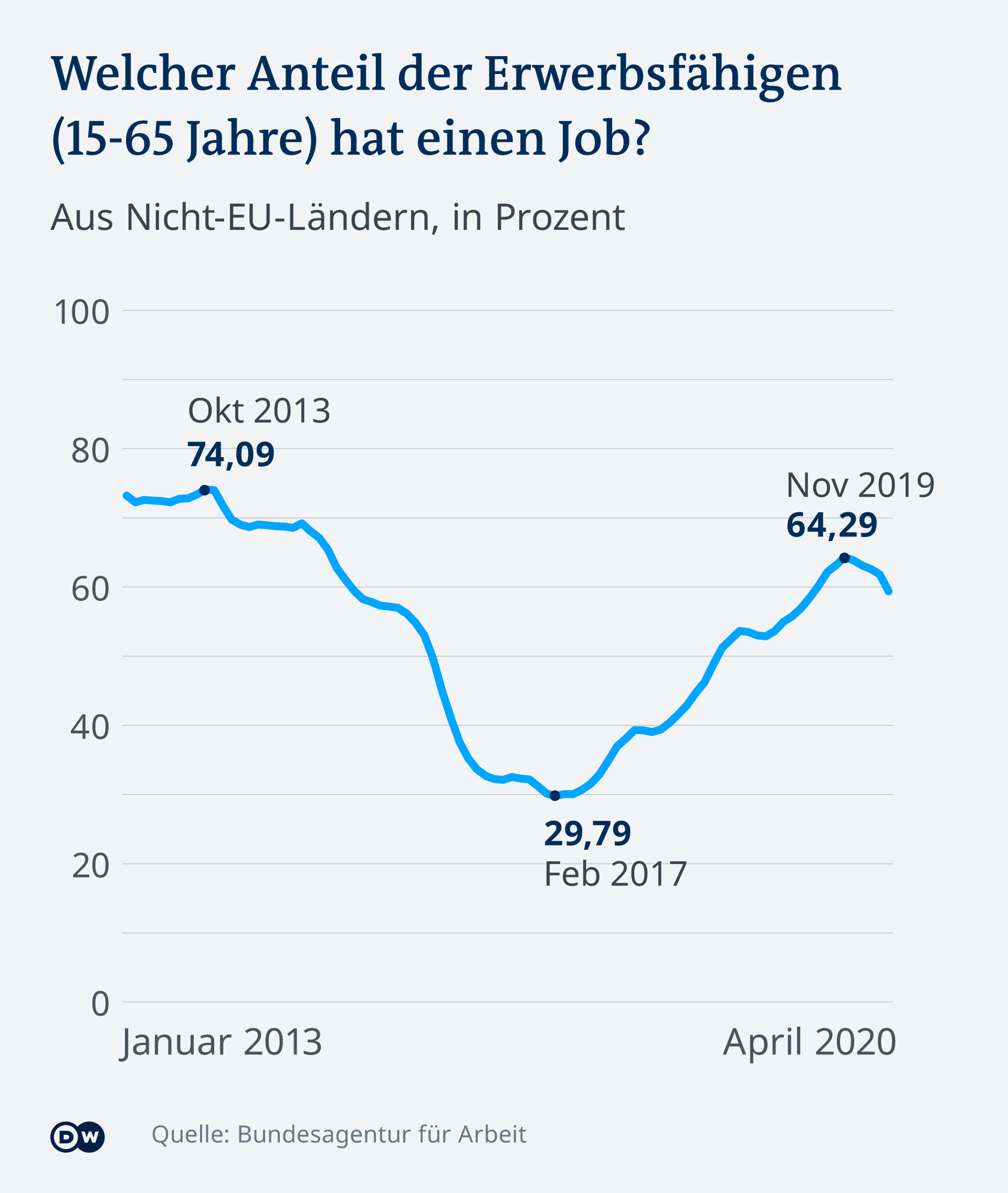 Infografik - Anteil Erwerbstätiger (15-65 Jahre) aus Nicht-EU-Ländern - DE