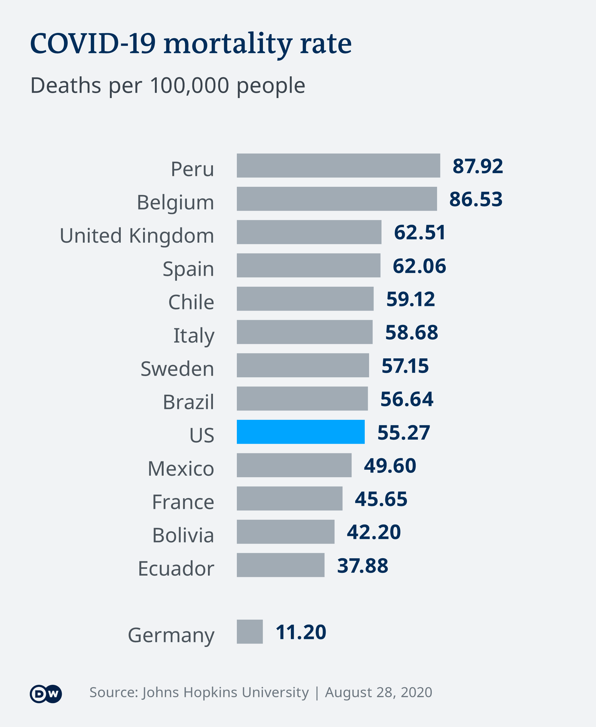 DW graphic showing the COVID-19 mortality rates per 100,000 inhabitants of various countries. Peru tops the chart at 87.92, followed by Belgium and the UK. The US weighs in at 55.27 and Germany at 11.20.