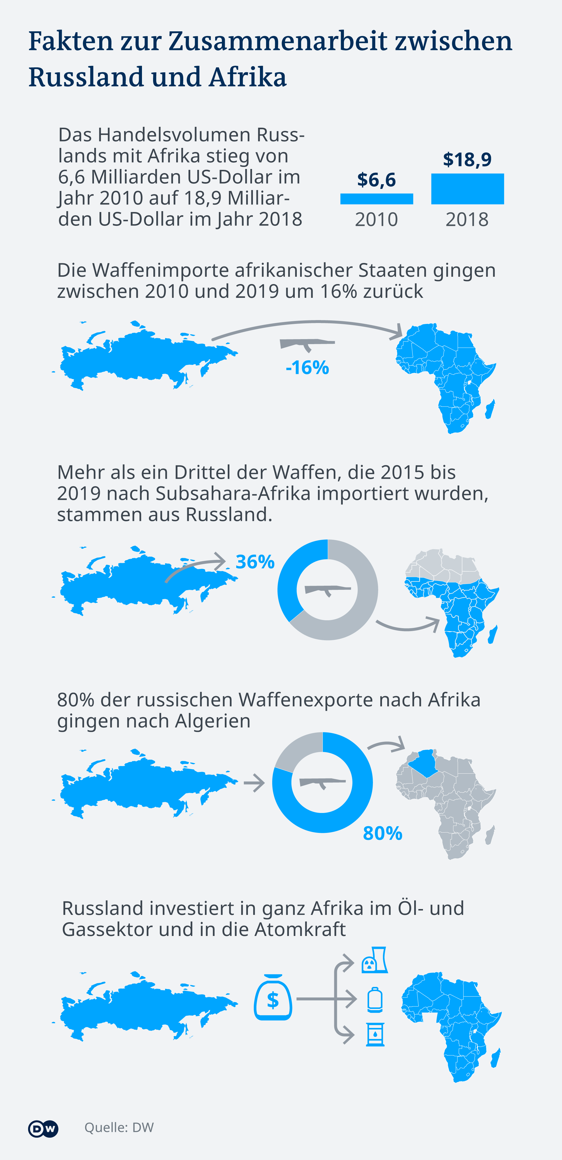 Infografik Fakten zur Zusammenarbeit zwischen Russland und Afrika DE