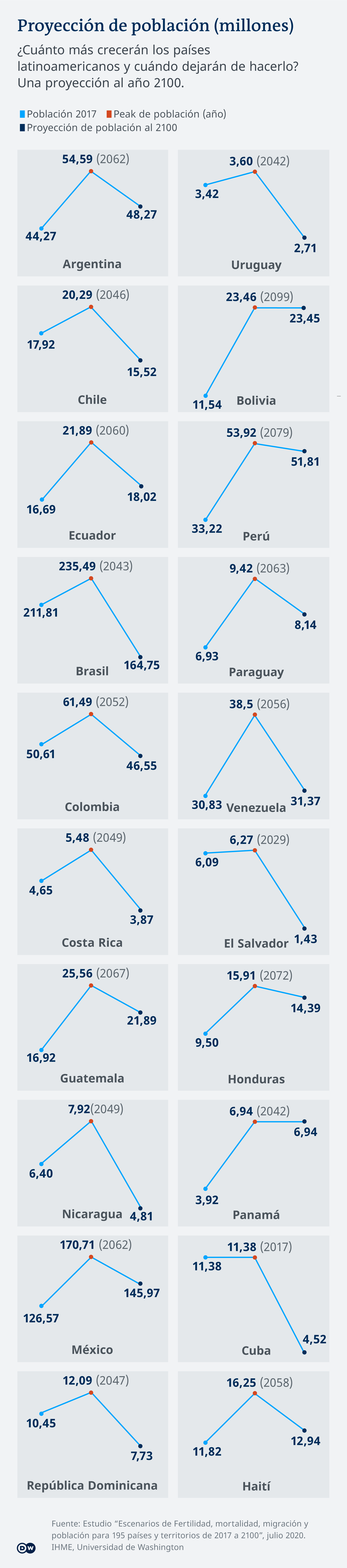 Infografik - Projektion Bevölkerung Lateinamerica - ES