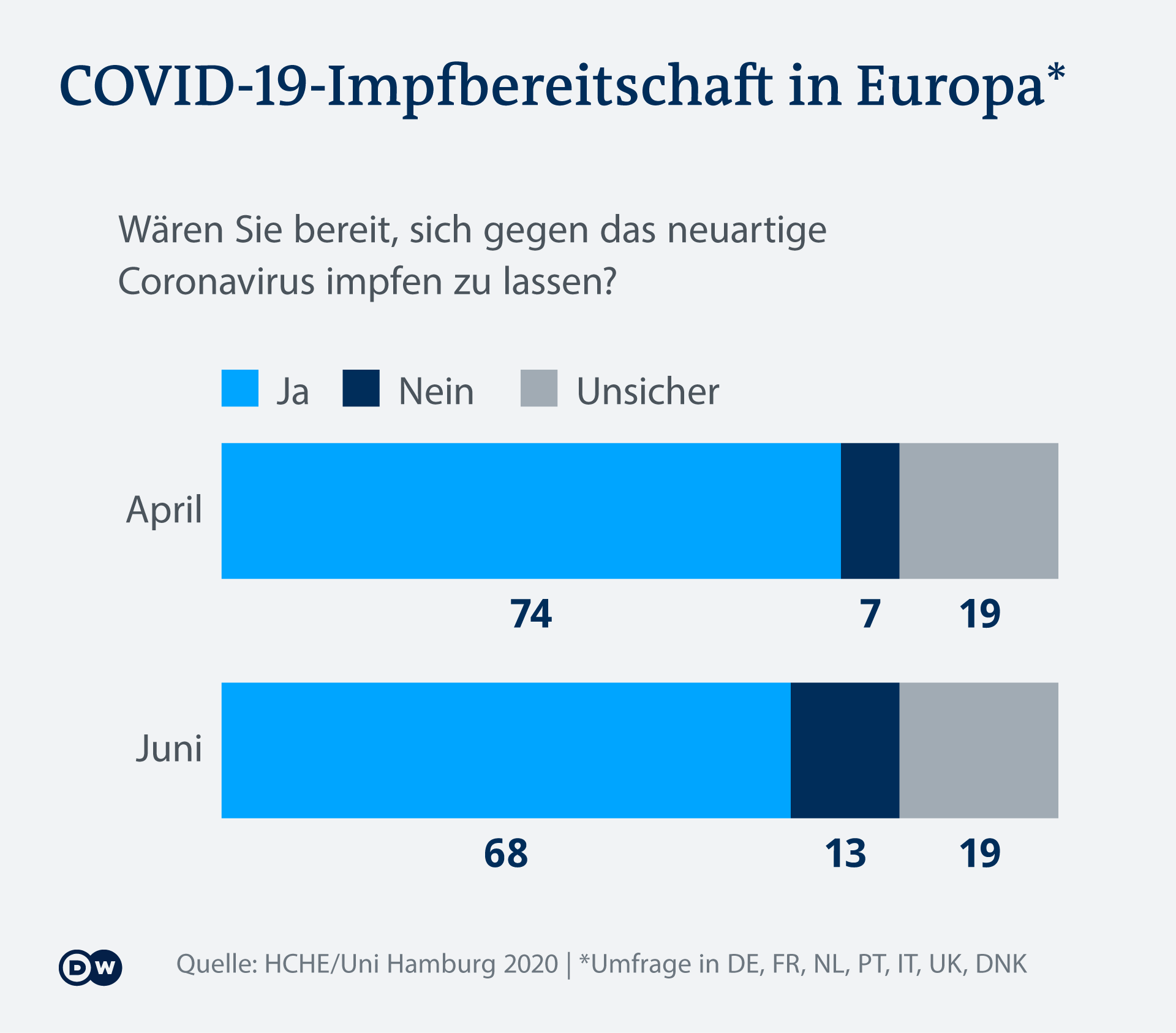 Infografik: COVID-19-Impfbereitschaft in Europa