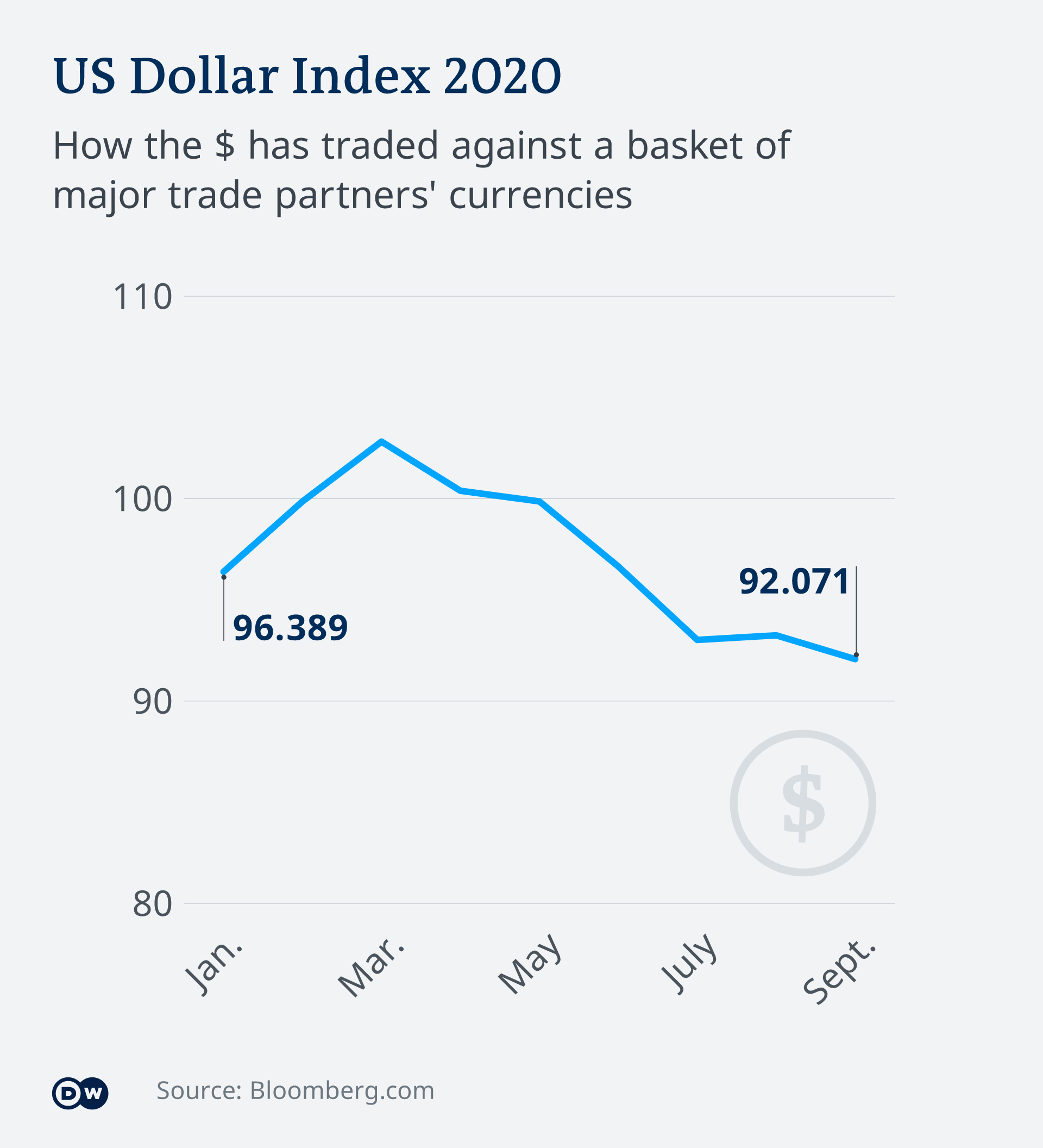 Coronavirus Record Stimulus Halt Us Dollar S Show Of Strength Business Economy And Finance News From A German Perspective Dw 02 09 2020