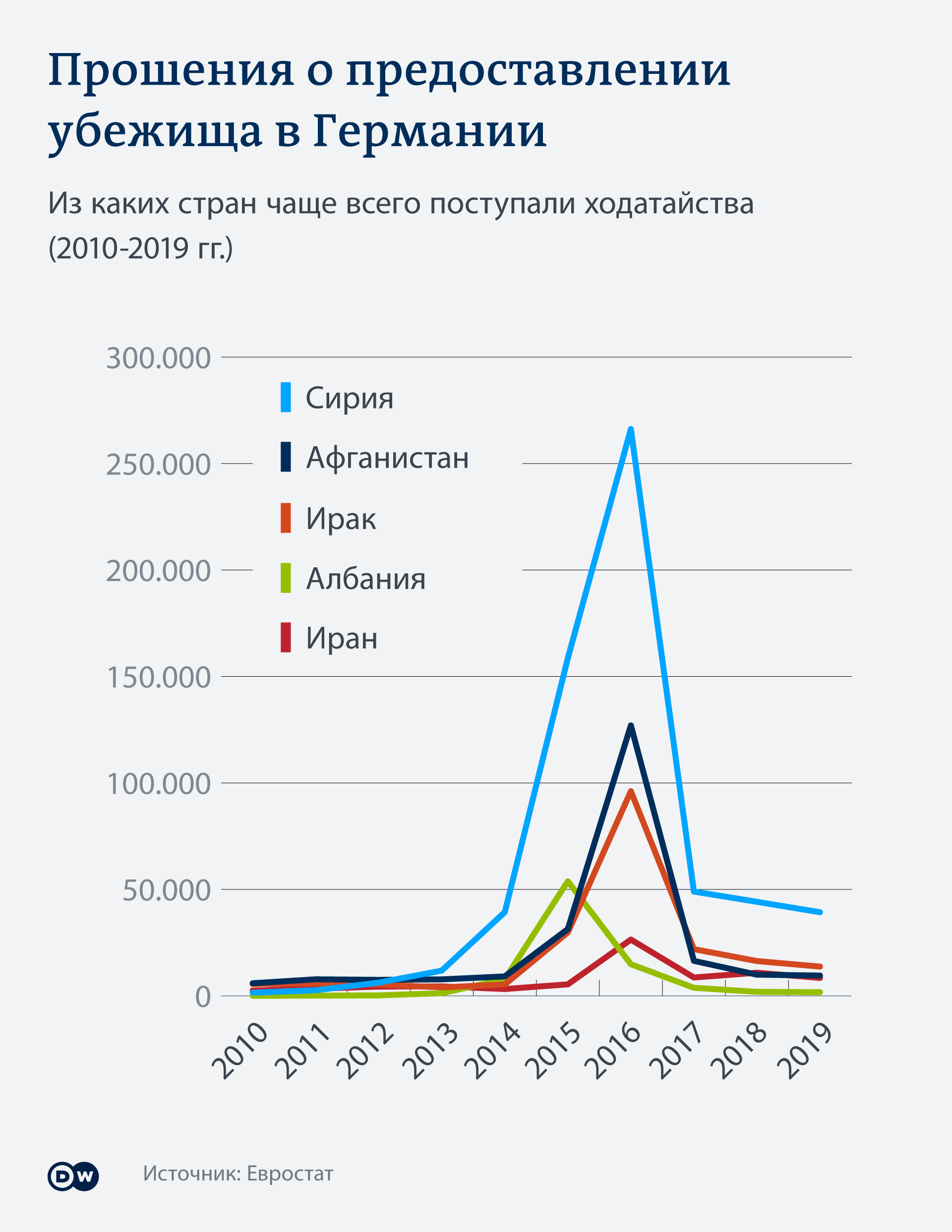 Инфографика: из каких стран чаще всего подавали заявления на убежище в ФРГ