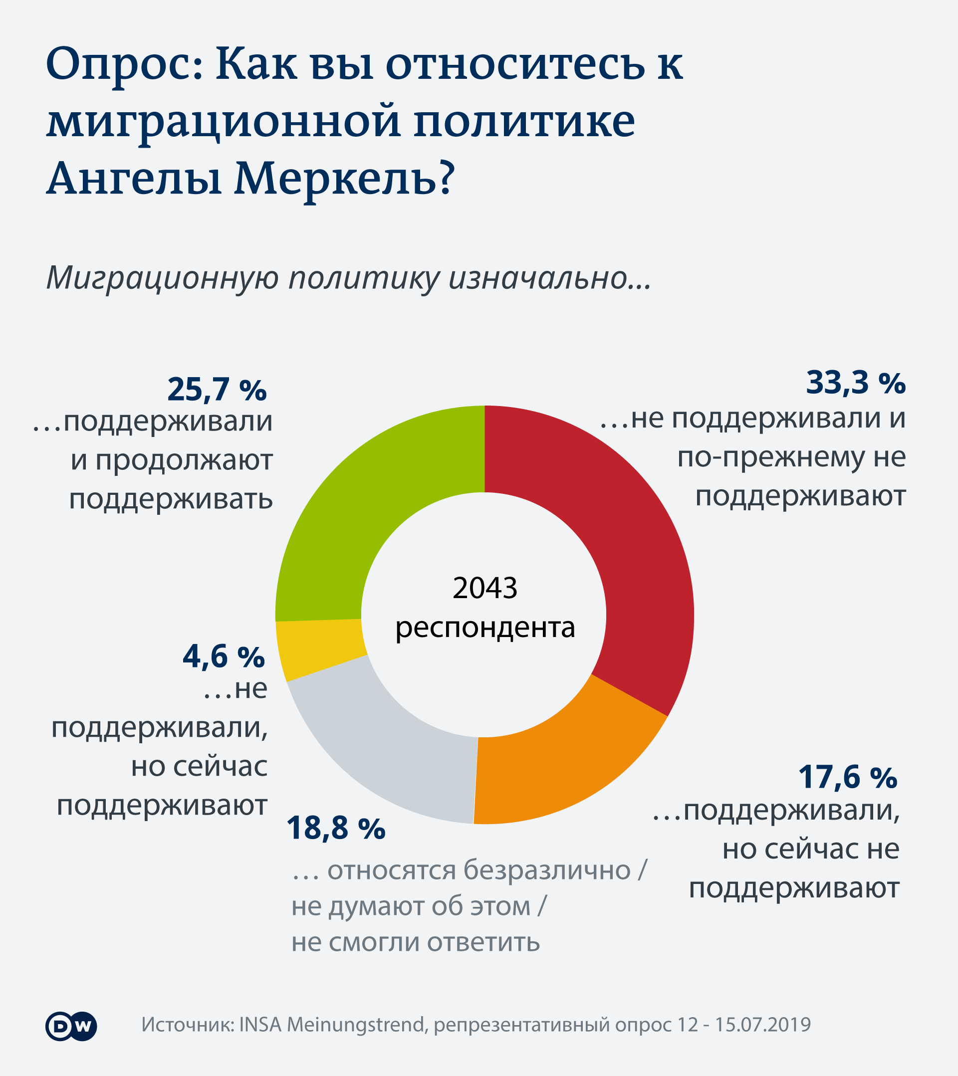 Инфографика: опрос об отношении к миграционной политике Ангелы Меркель