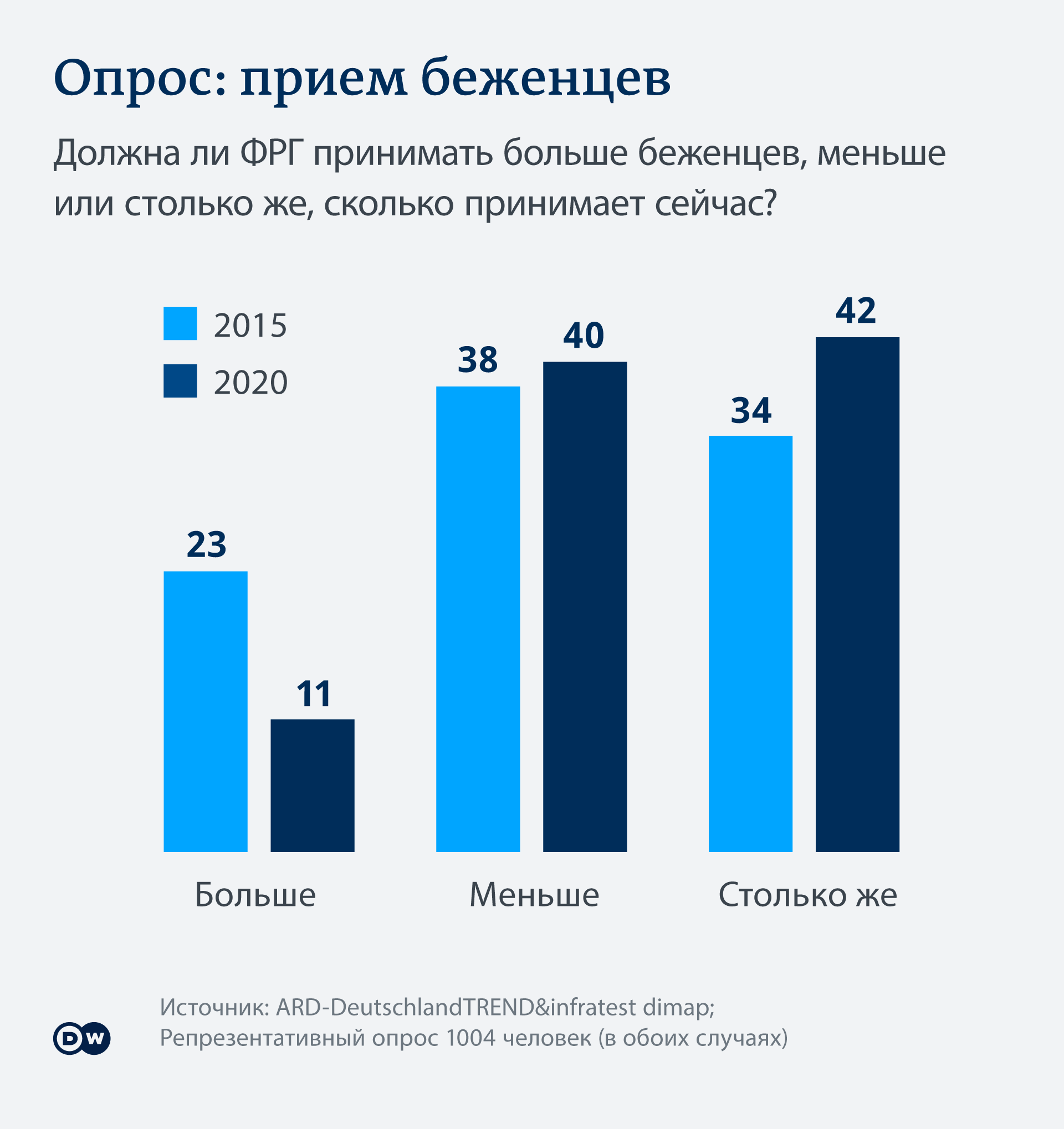 Инфографика: опрос о приеме беженцев Германией