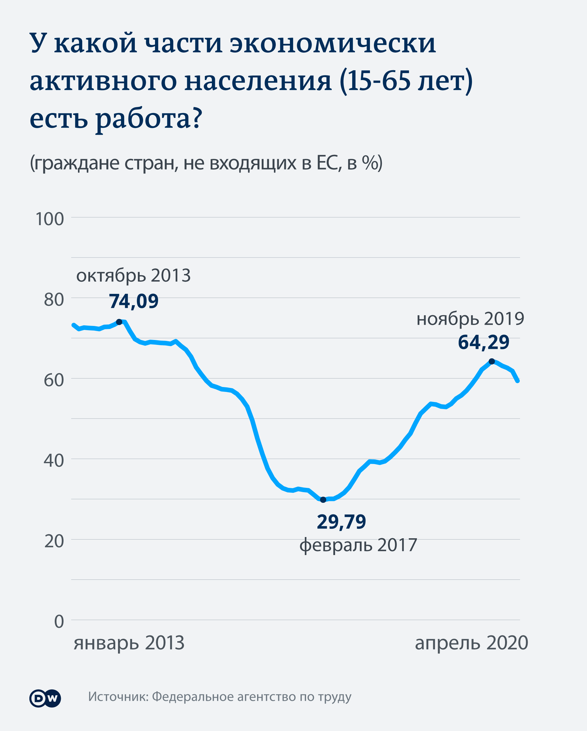 Инфографика: у какой части активного населения есть работа