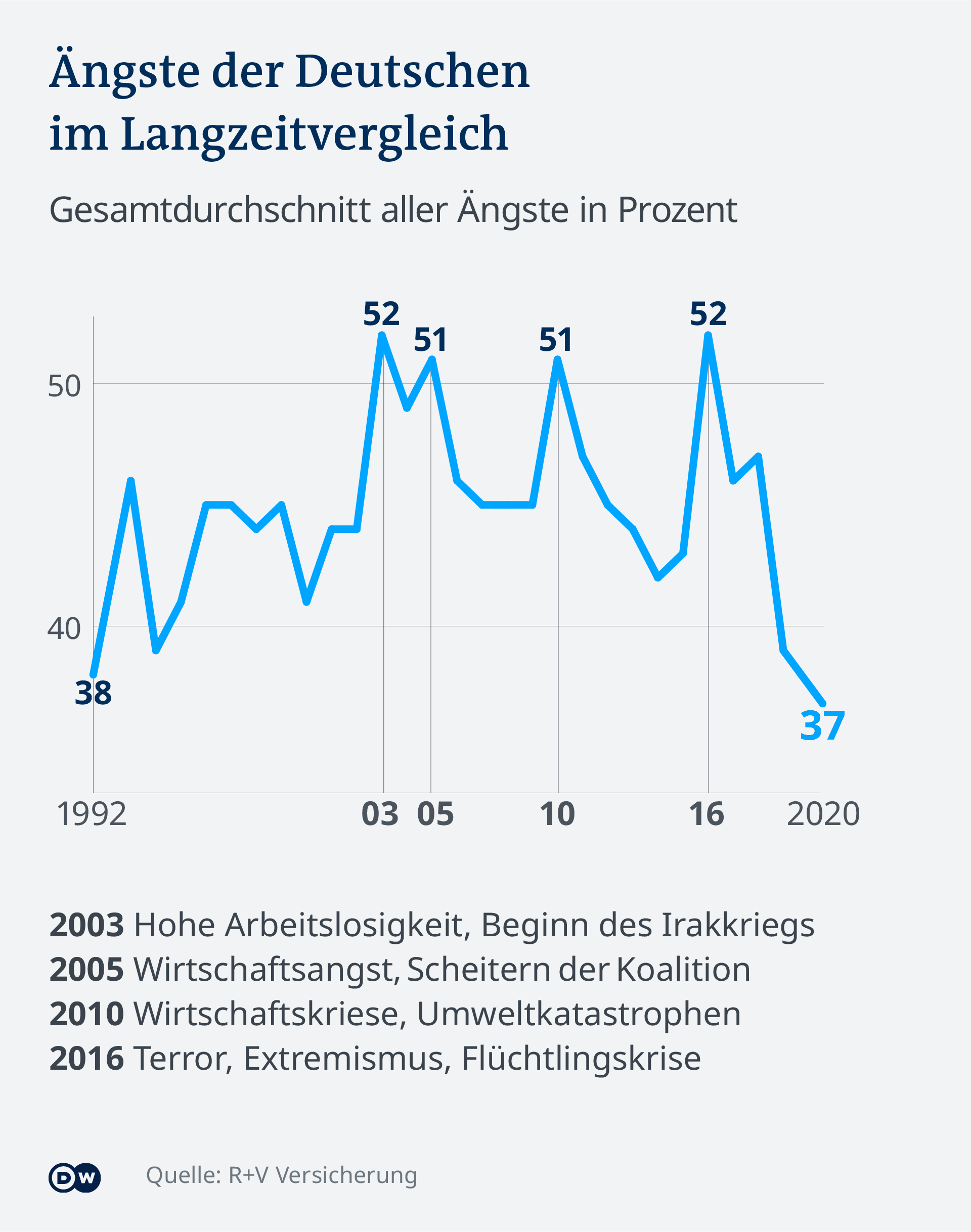 Infografik Ängste der Deutschen im Langzeitvergleich - DE