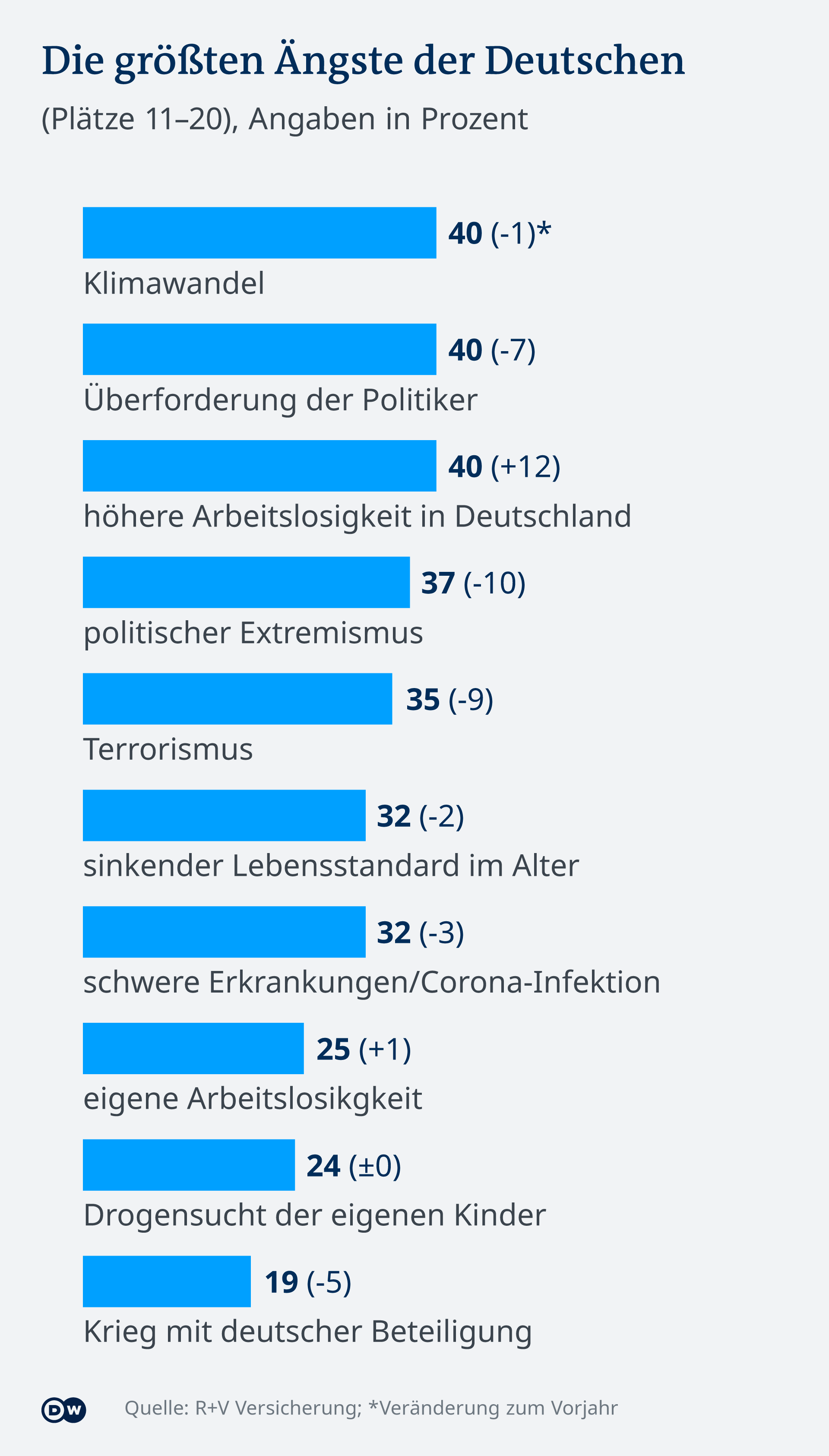 Infografik Die größten Ängste der Deutschen 11-20 DE (Sperrfrist!!)