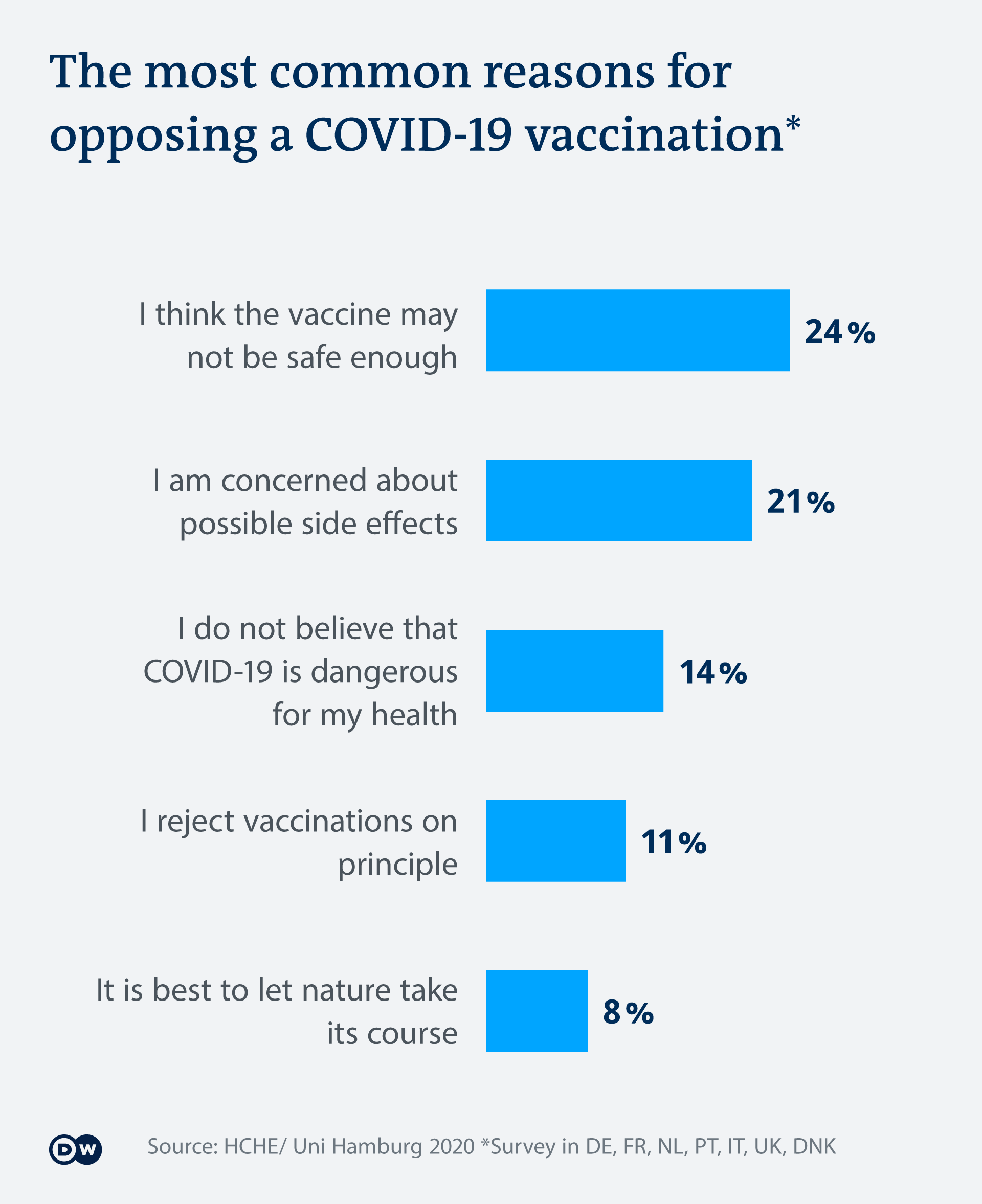 Infografik Gründe gegen COVID-19-Impfung EN