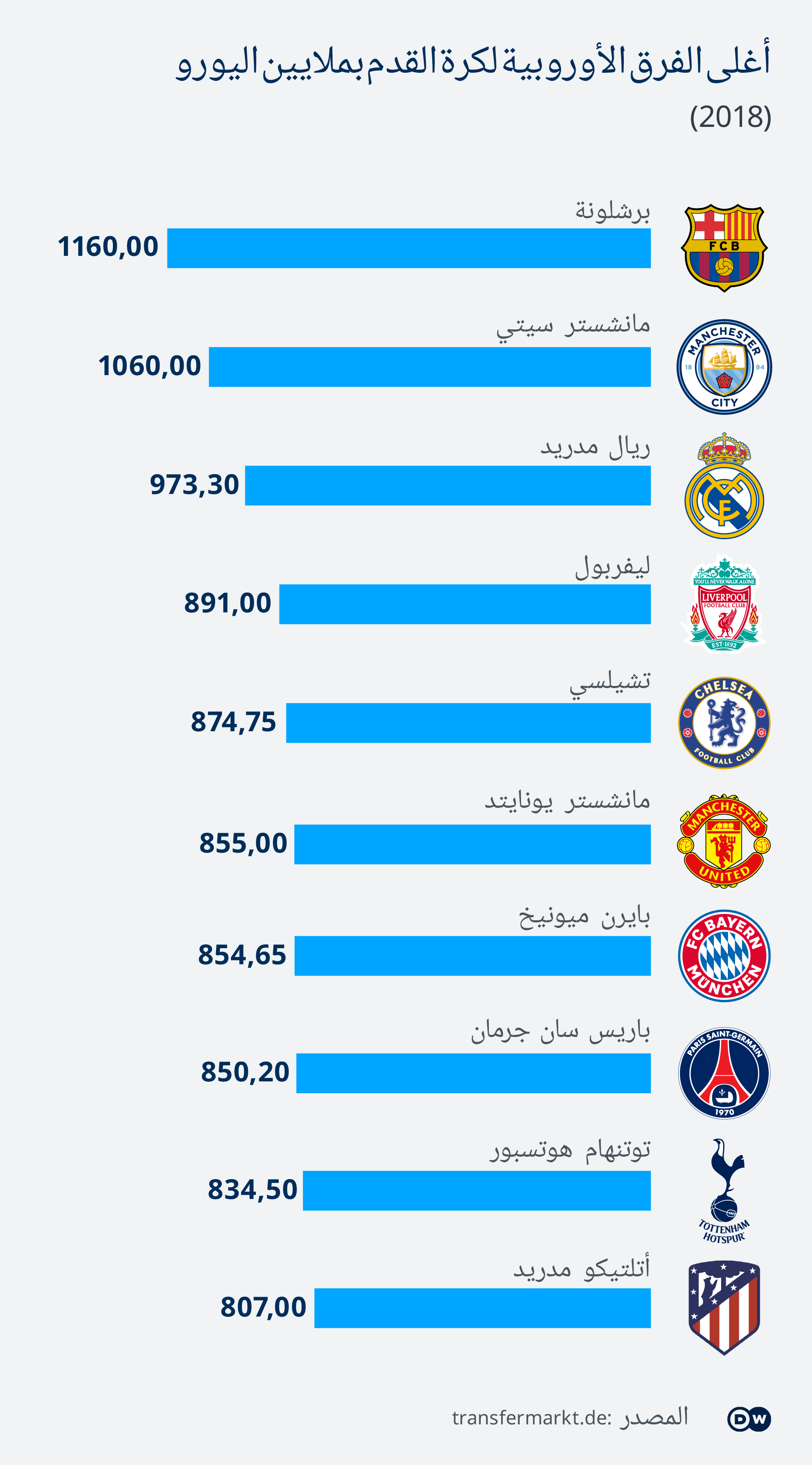 Infografik Fußballklubs in Millionen AR