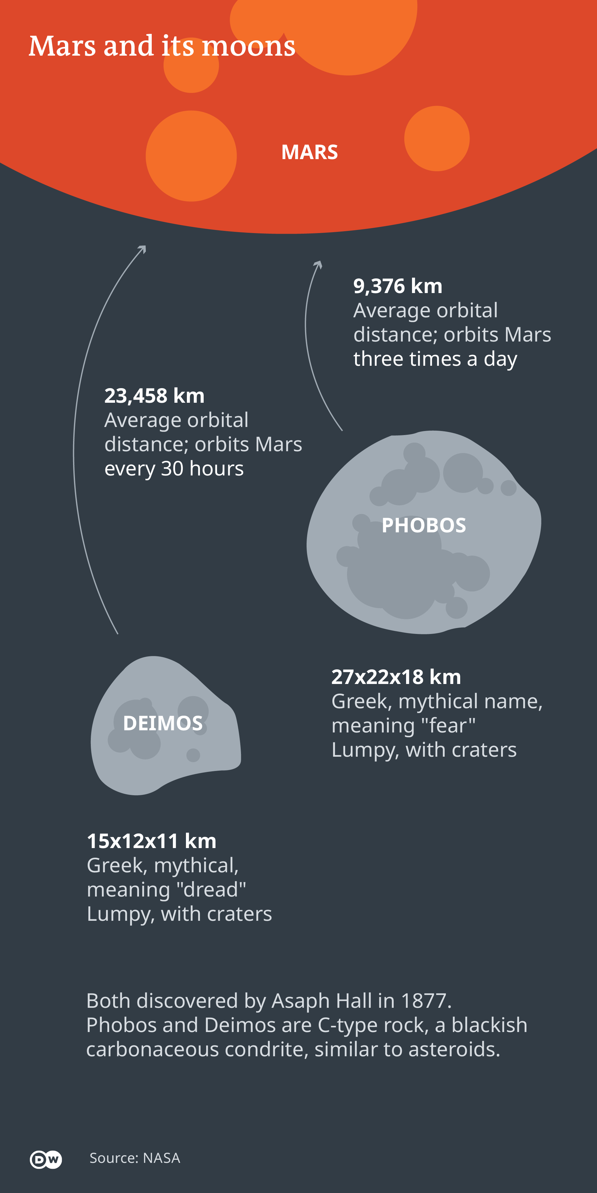 planet mars moons names