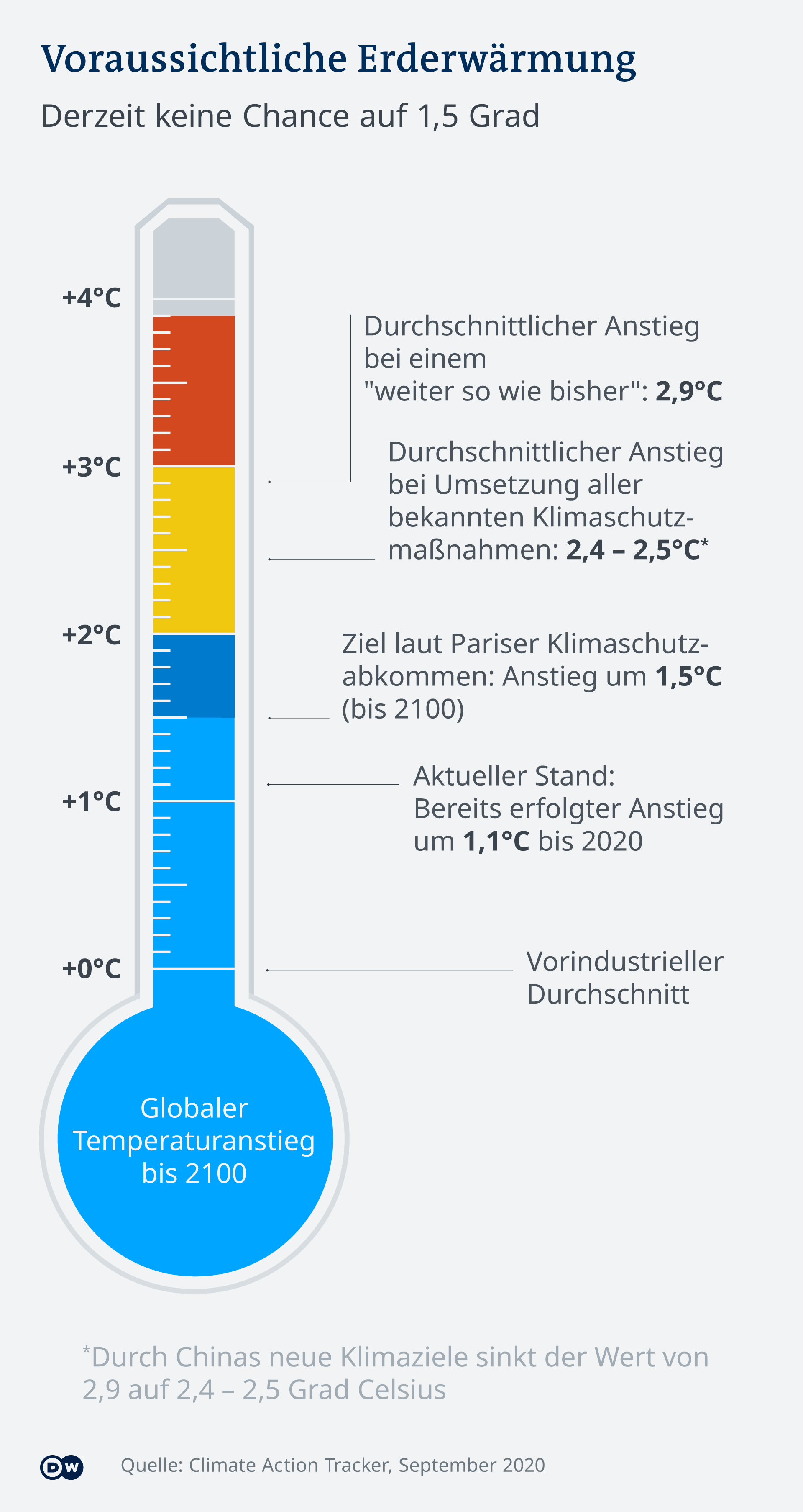 Infografik Temperaturanstieg bis 2100 DE
