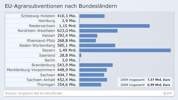 EU-Agrarsubventionen erreichen die Falschen | Deutschland | DW | 28.04.2010