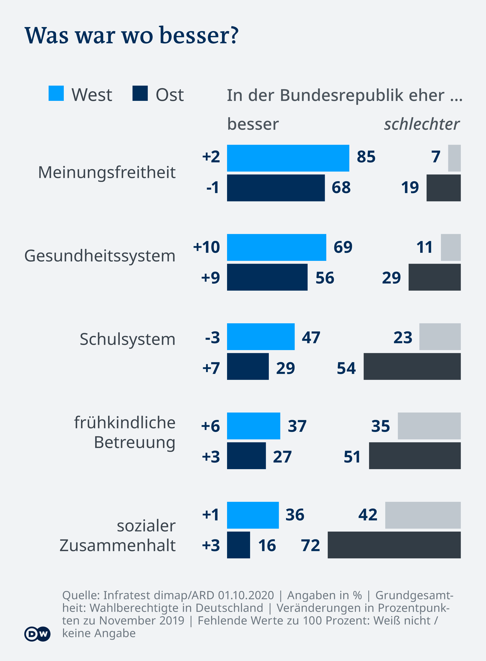 Infografik - DeutschlandTrend 20 10 - DE