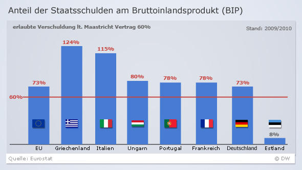 Infografik Staatsverschuldung in Europa (Grafik: DW)