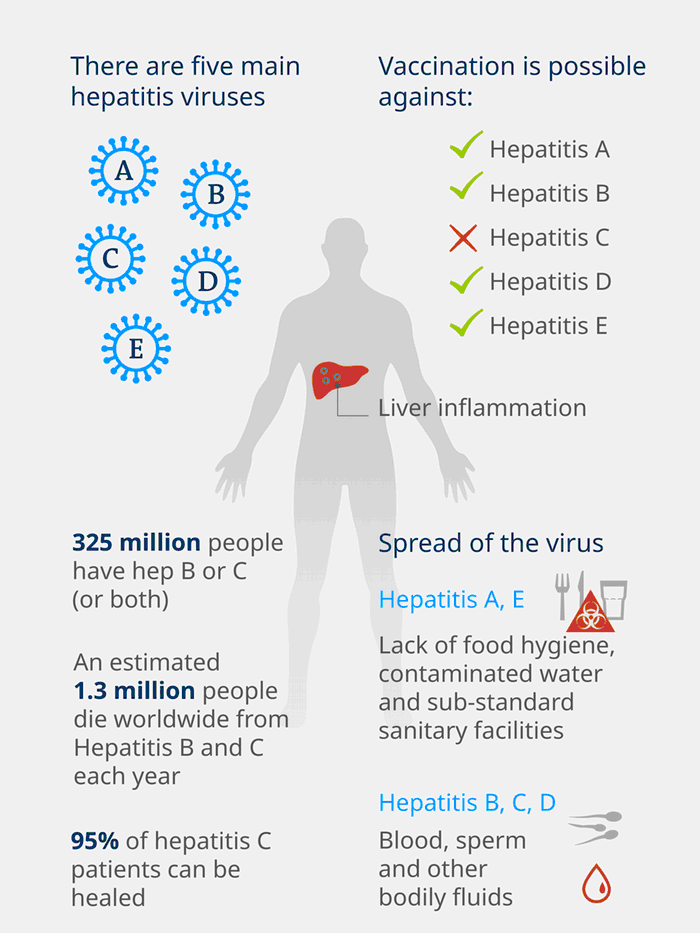 Kako se prenosi i koliko je raširen određeni tip Hepatitisa (brojke iz 2019-2020)