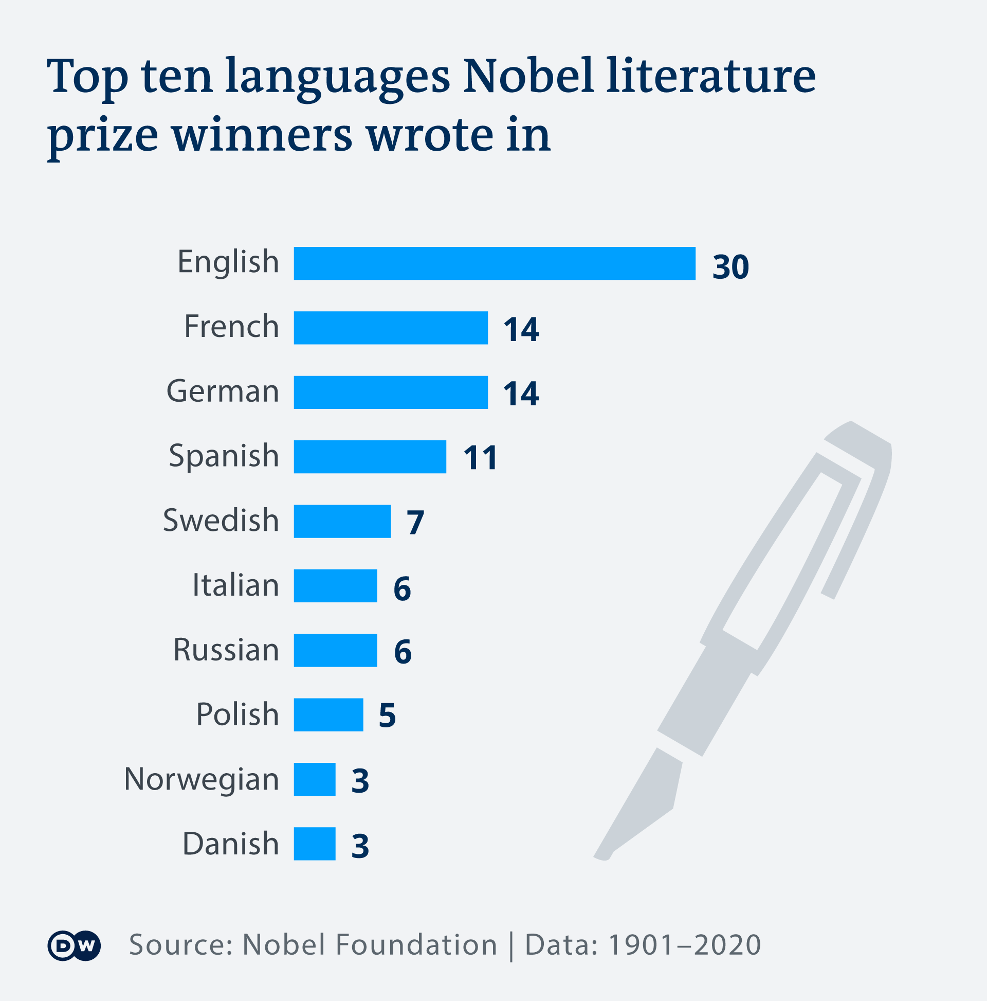 Award winners, English Language and Literature