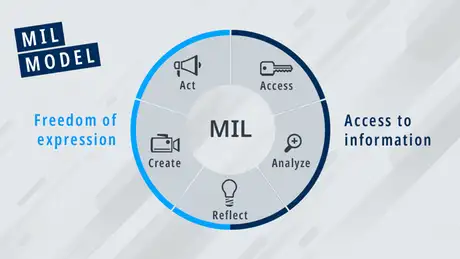 Media and Information Literacy model graphic depicting the dimensions act access create analyze and reflect