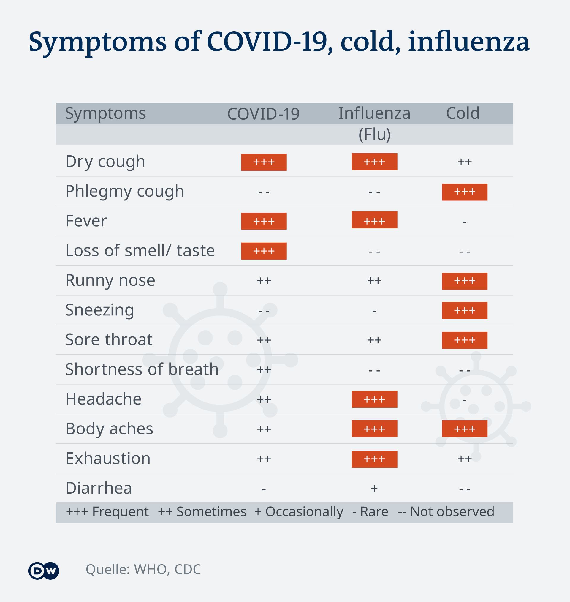 Symptoms of covid-19, day by day