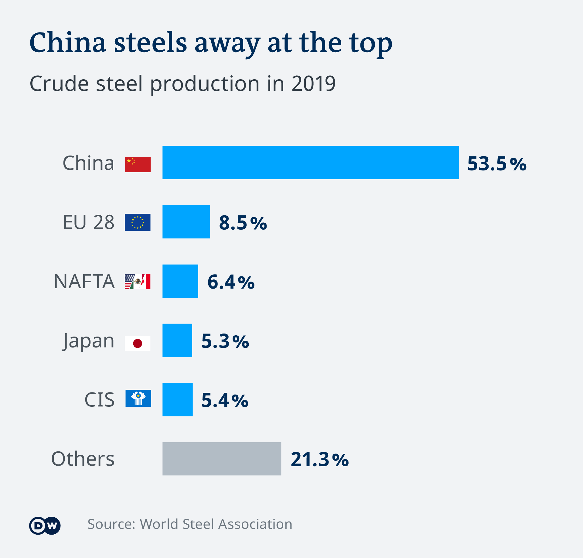 中国的钢铁产量在2019年已经超过全球产量的一半