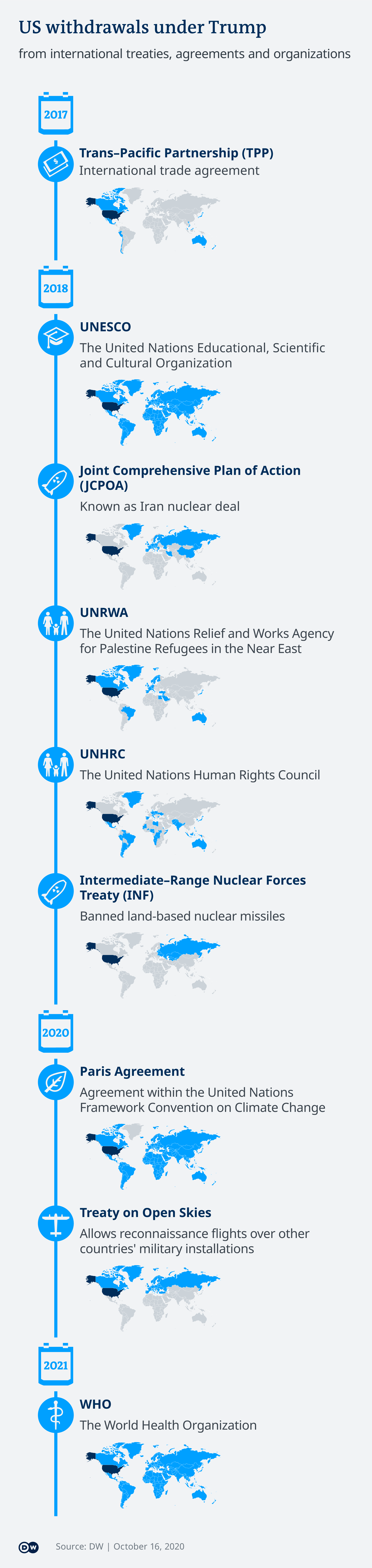 Infographic showing Trump's decisions to leave international partnerships
