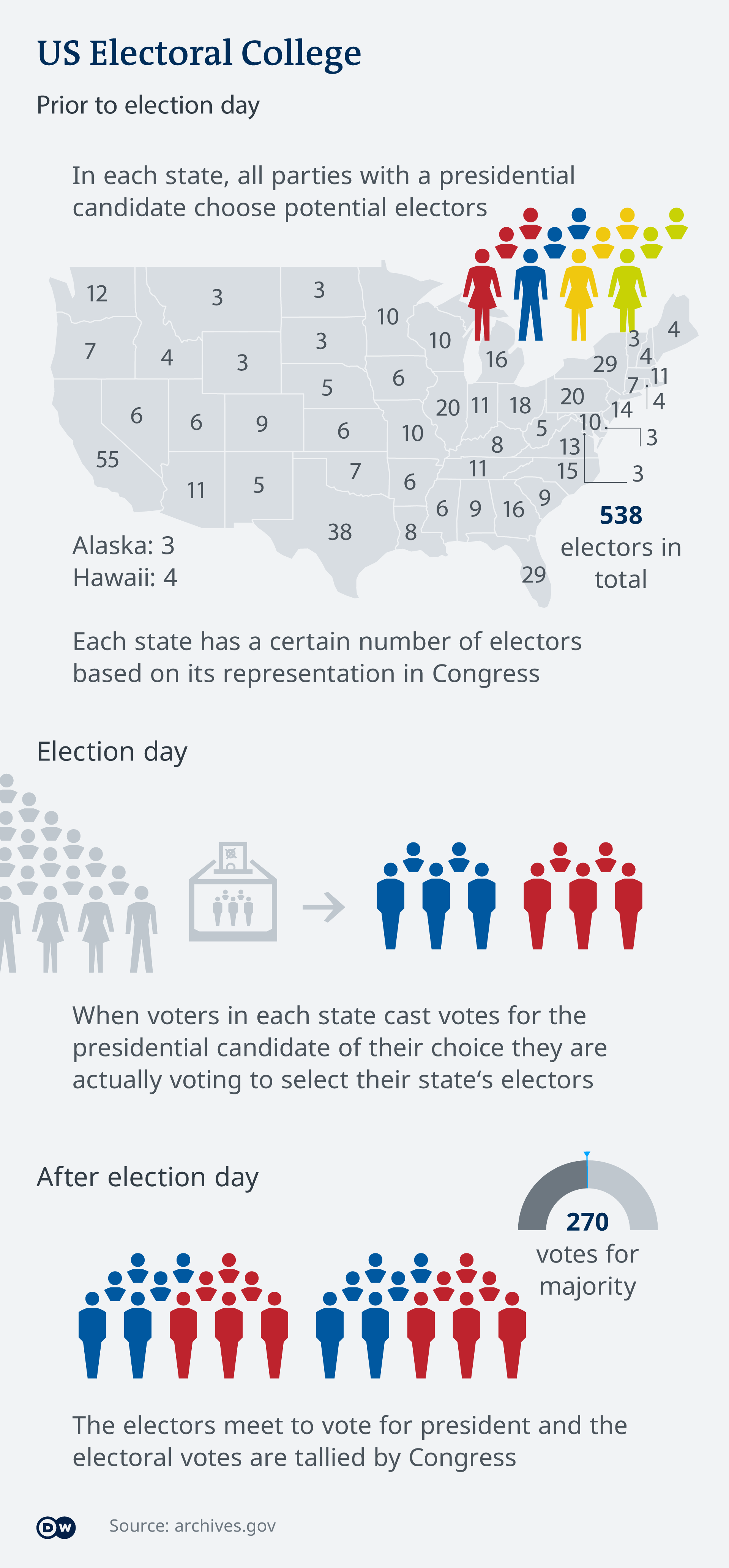 What Is The Us Electoral College A Promise Of Representation Or Arcane Filter On Democracy 