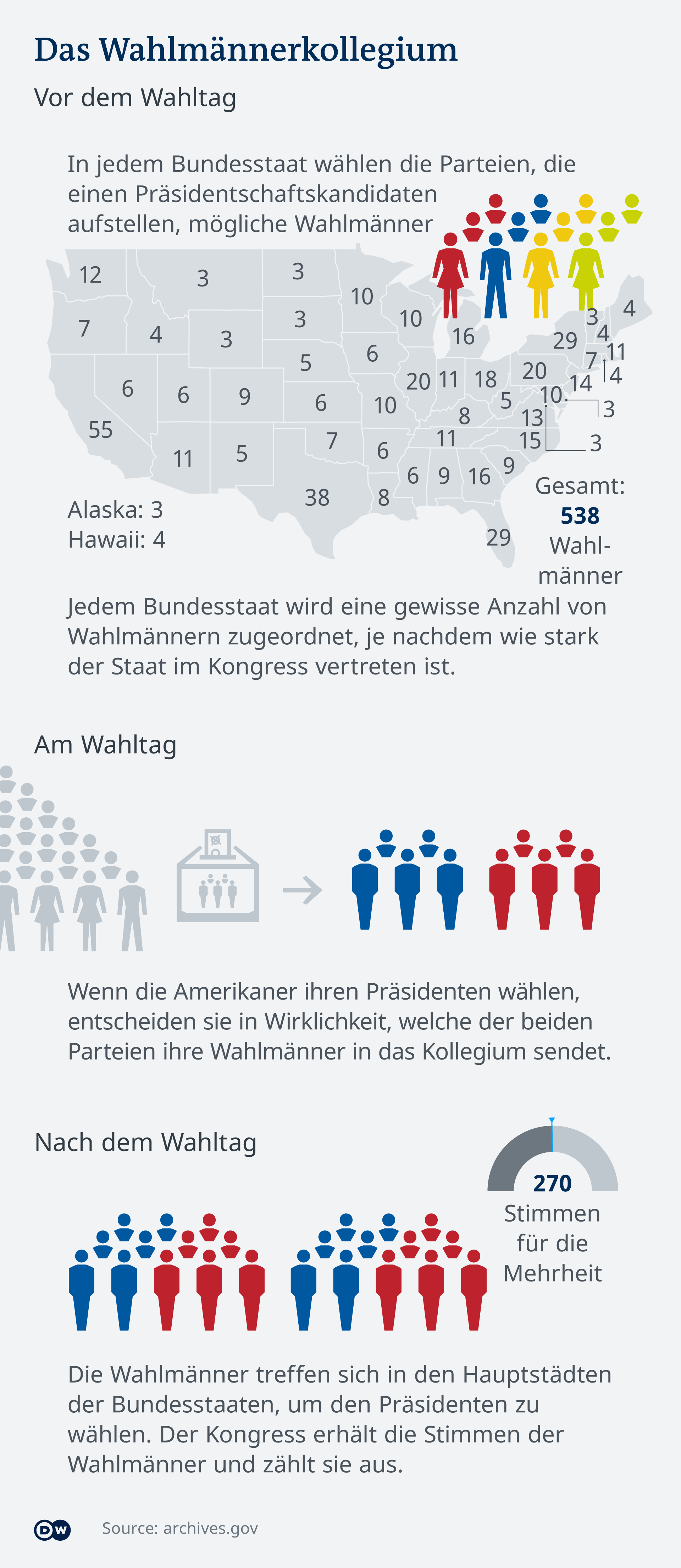 Wahlkollegium Das Gremium Das Den Us Prasidenten Wahlt Amerika Die Aktuellsten Nachrichten Und Informationen Dw 03 11 2020