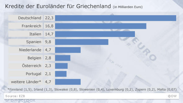 Infografik Kredite der Euroländer für Griechenland (Grafik: DW/ Quelle: EZB)