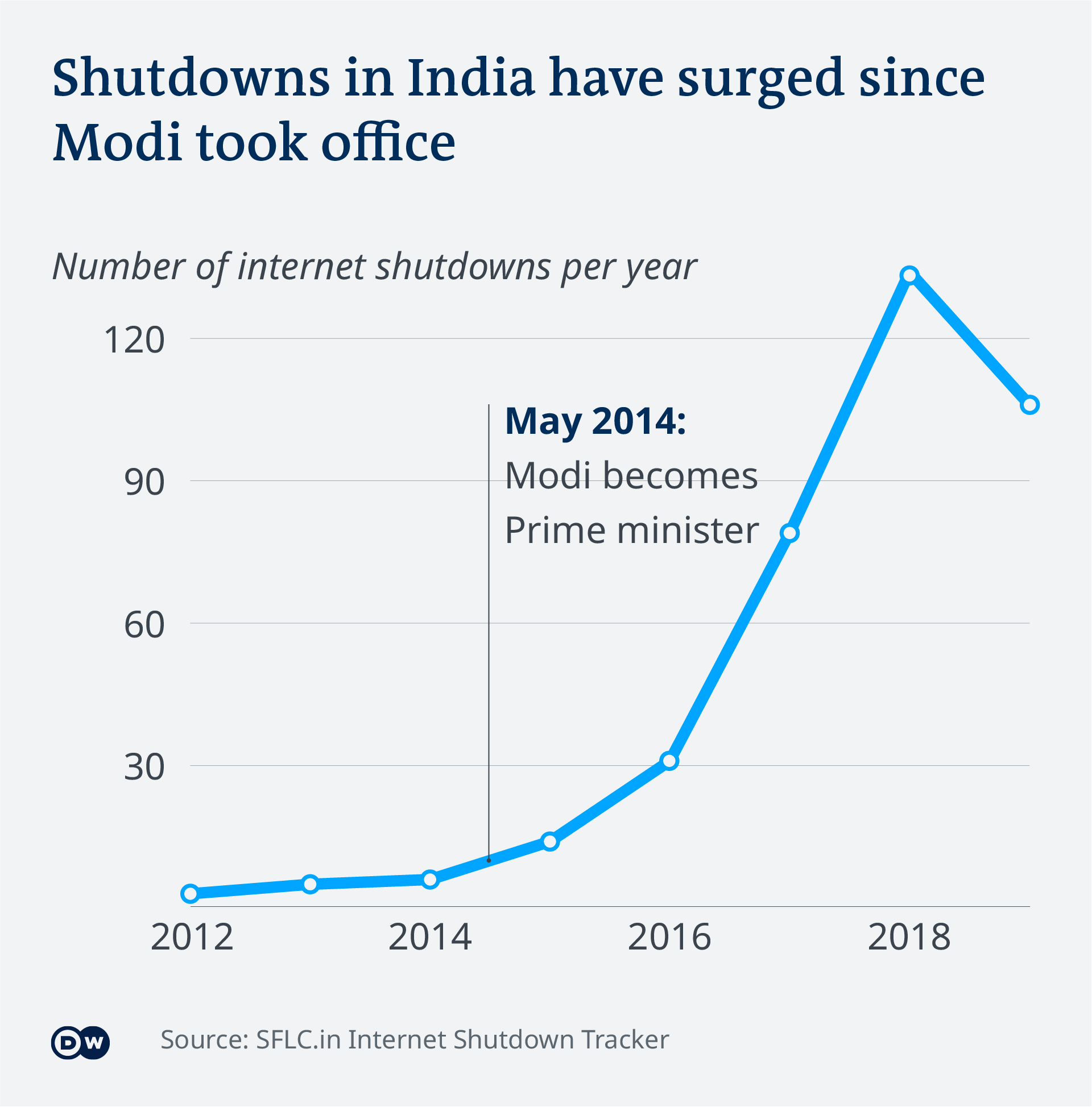 Data visualization - Internet Shutdowns India - development over time