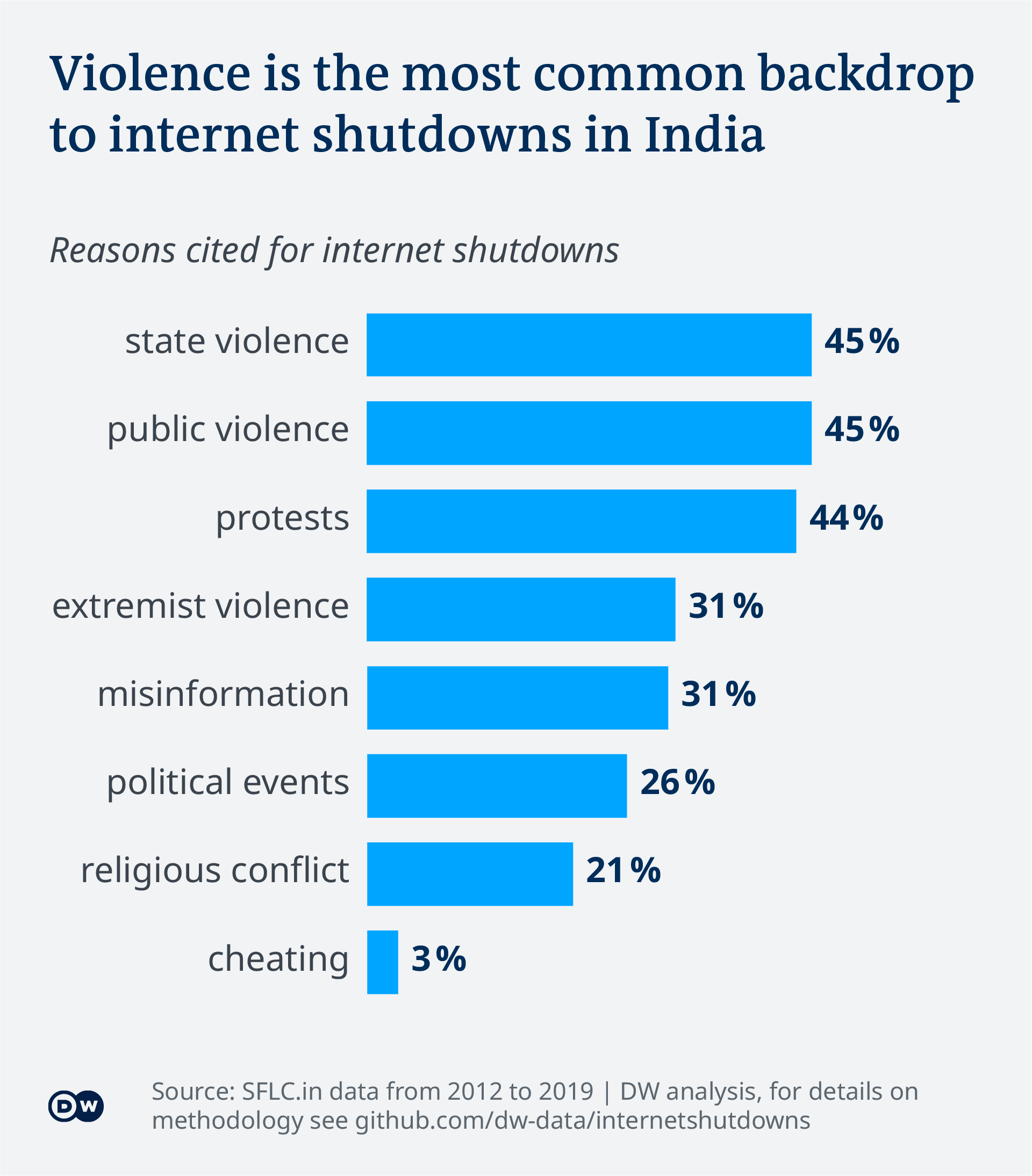 Data visualization - Internet Shutdowns India - reasons for shutdowns