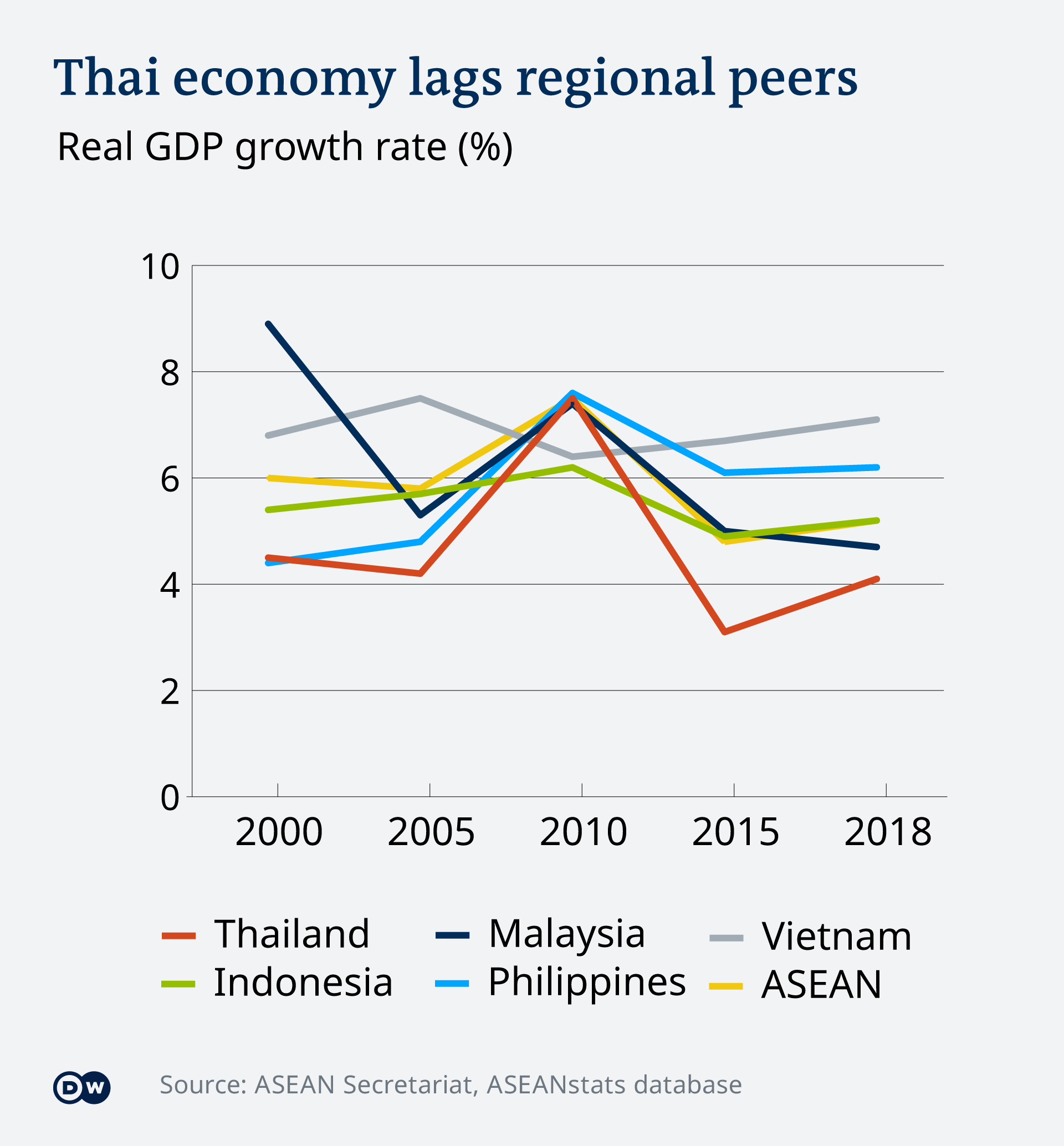 An infographic comparing GDP growth rates in ASEAN countries