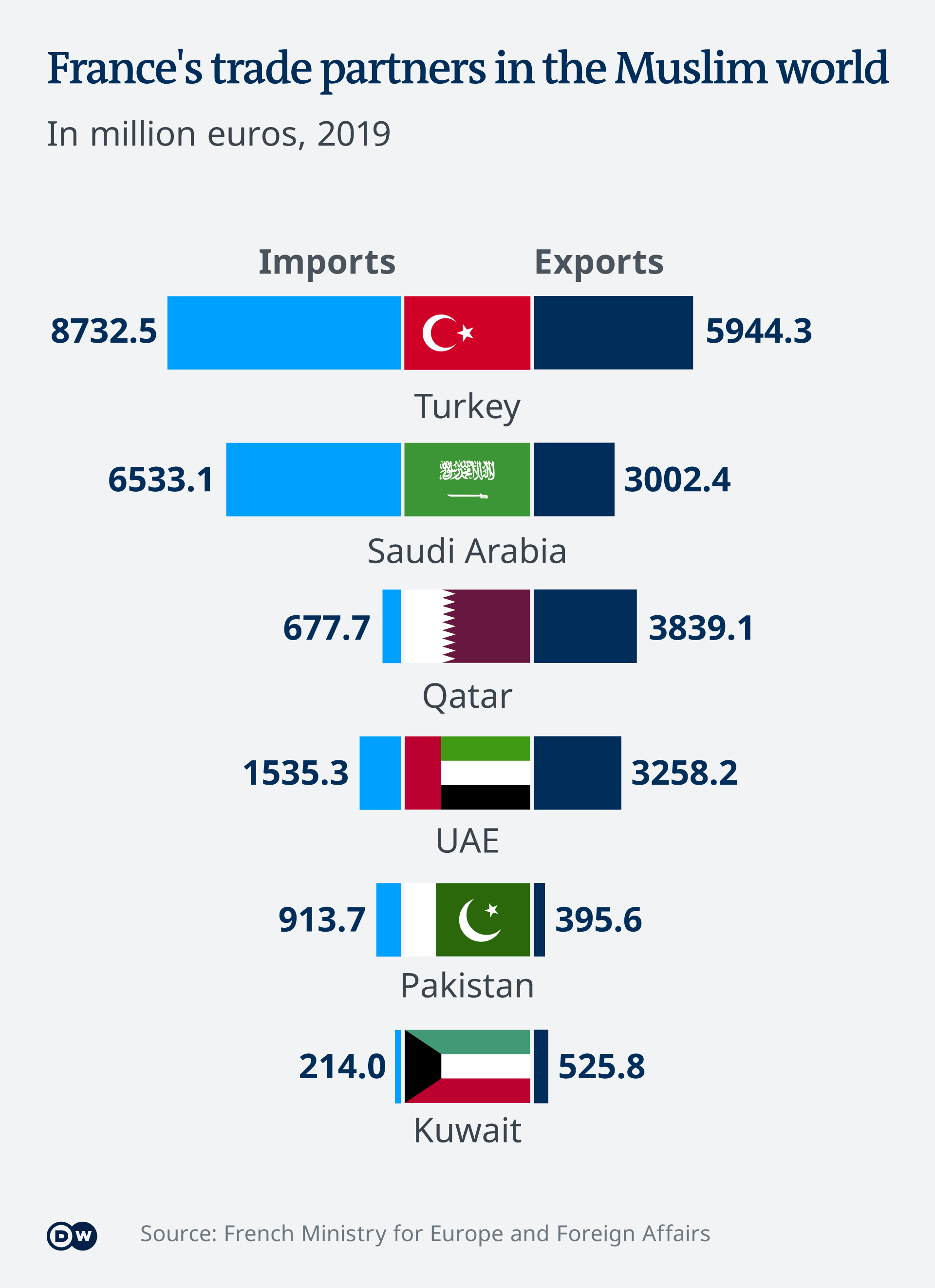 French exports in the Muslim world
