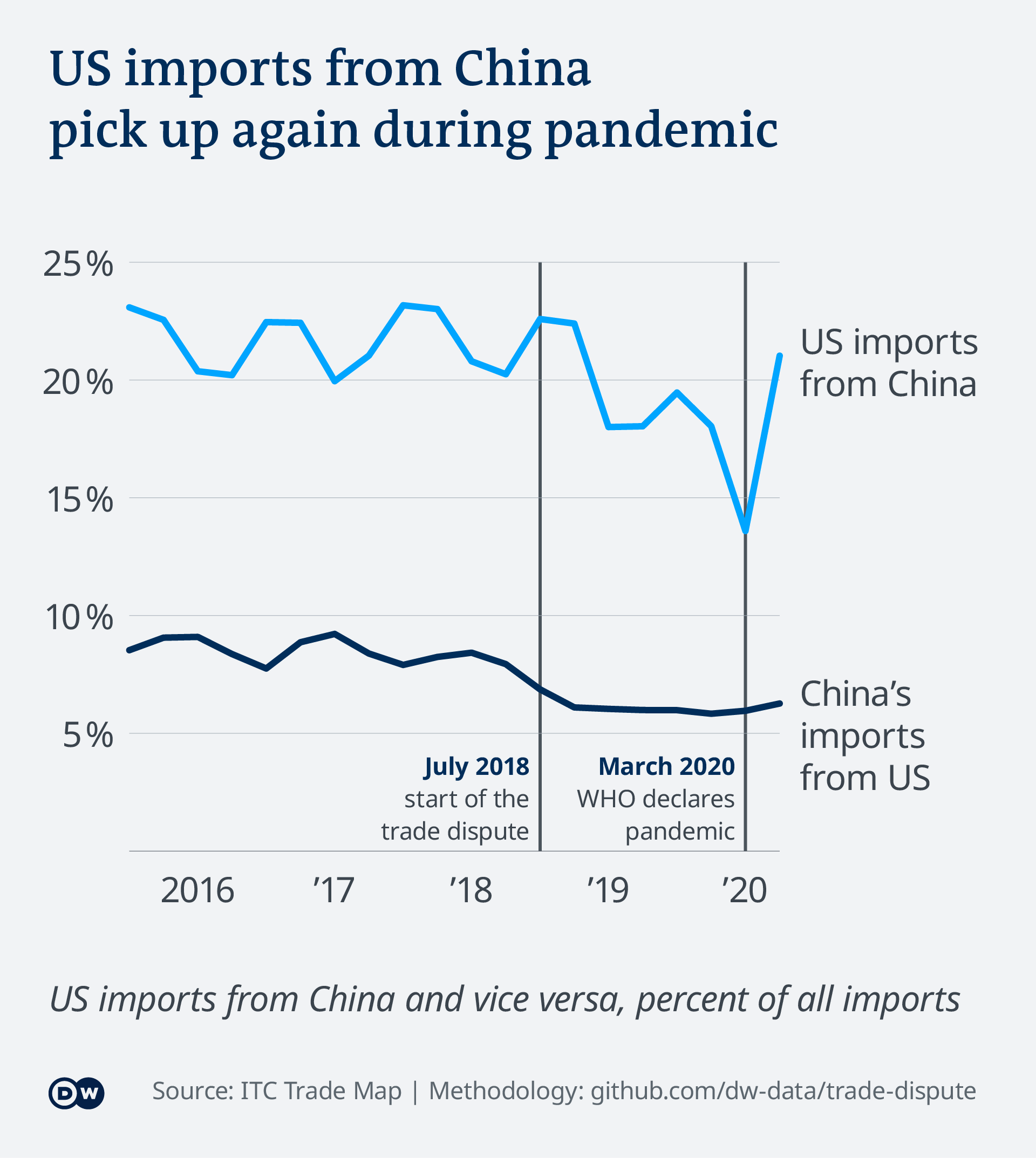Data visualization Trade Dispute US China - imports over time during the pandemic