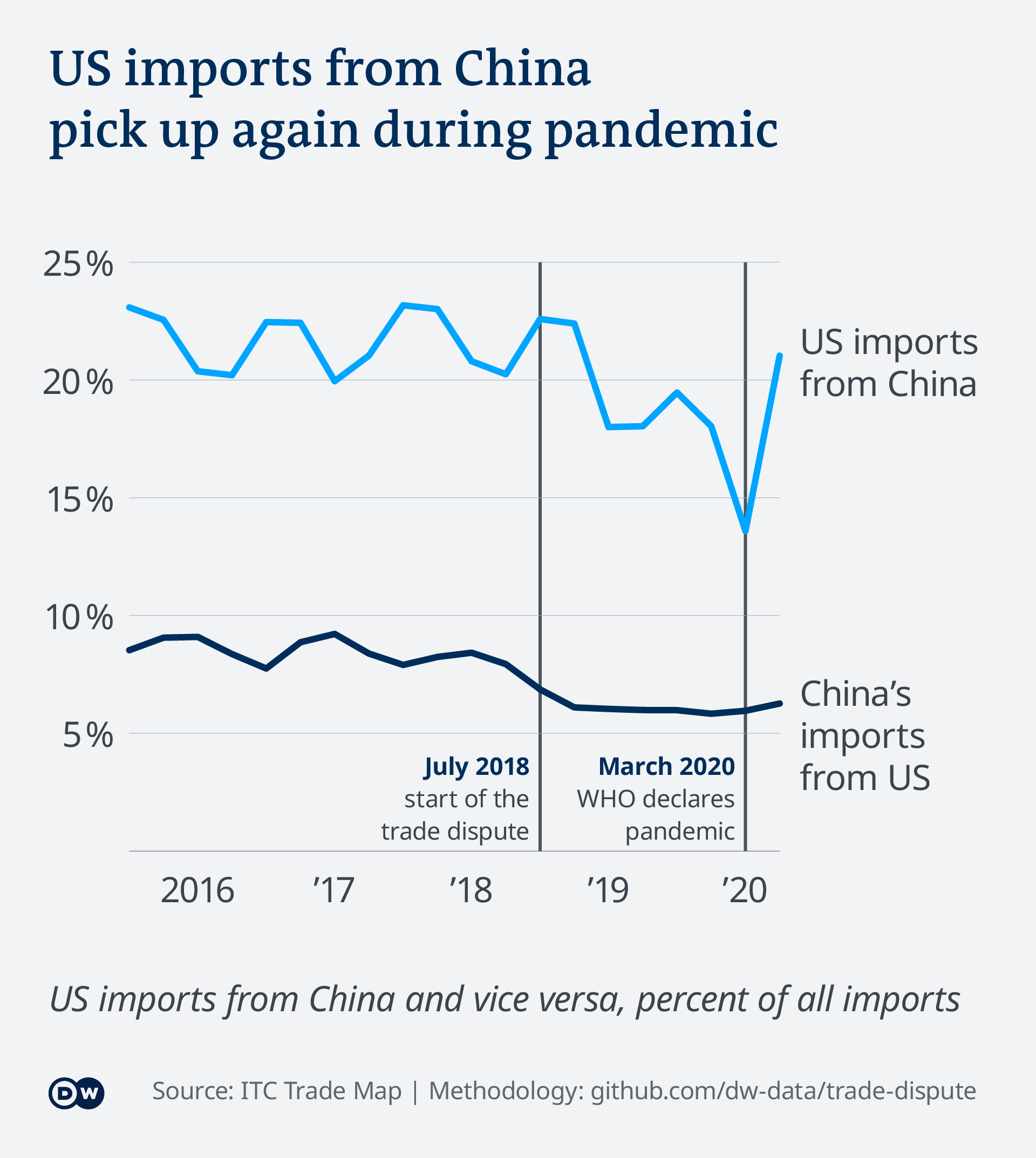 The increasing dispute between USA and China over international  standardization