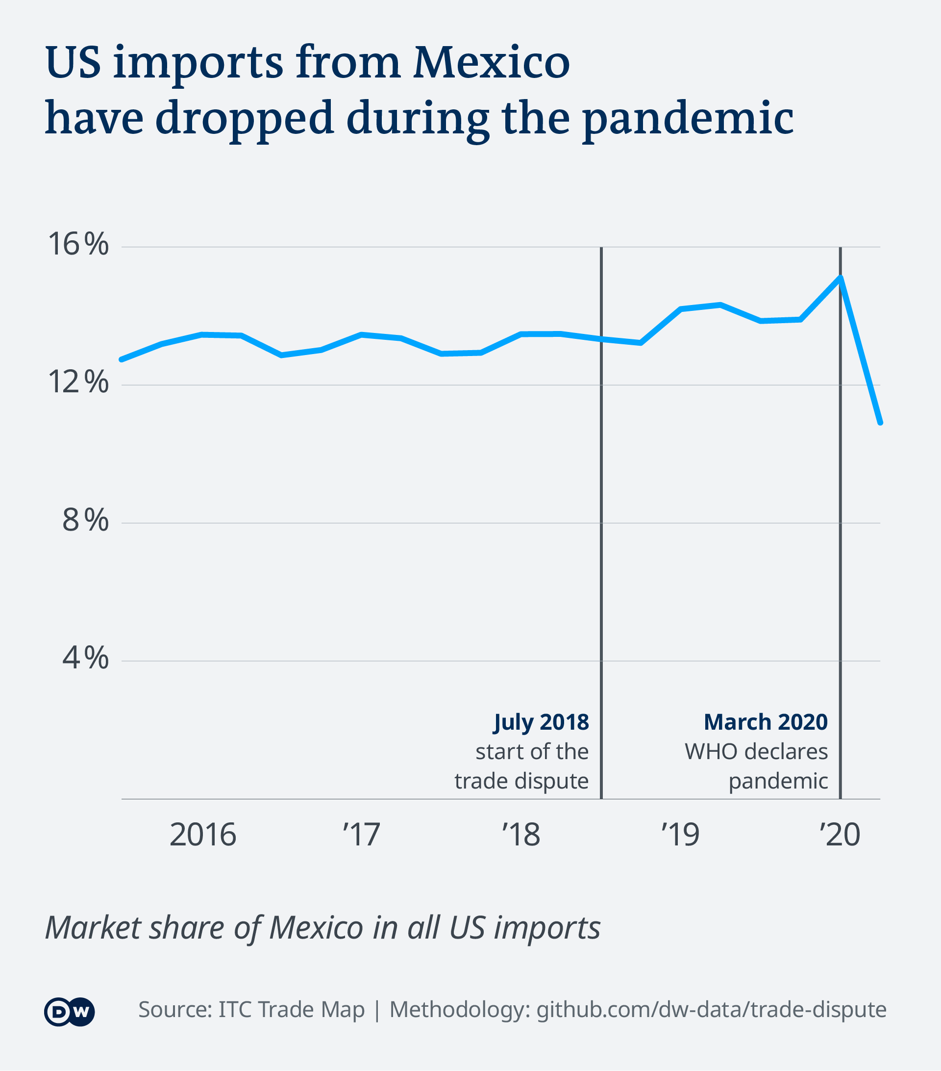 Data visualization Trade Dispute US China - imports Mexico over time