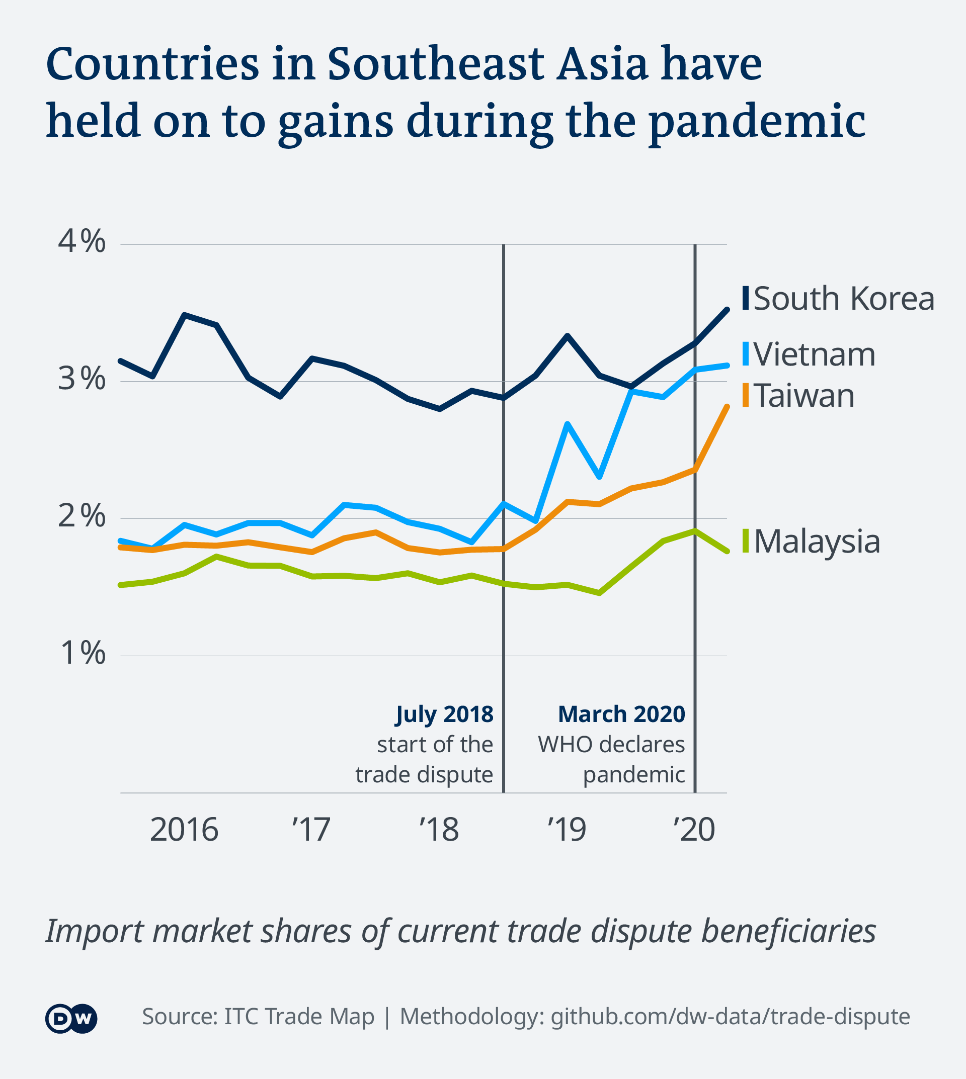 Data visualization Trade Dispute US China - Southeast Asian countries exports to US over time