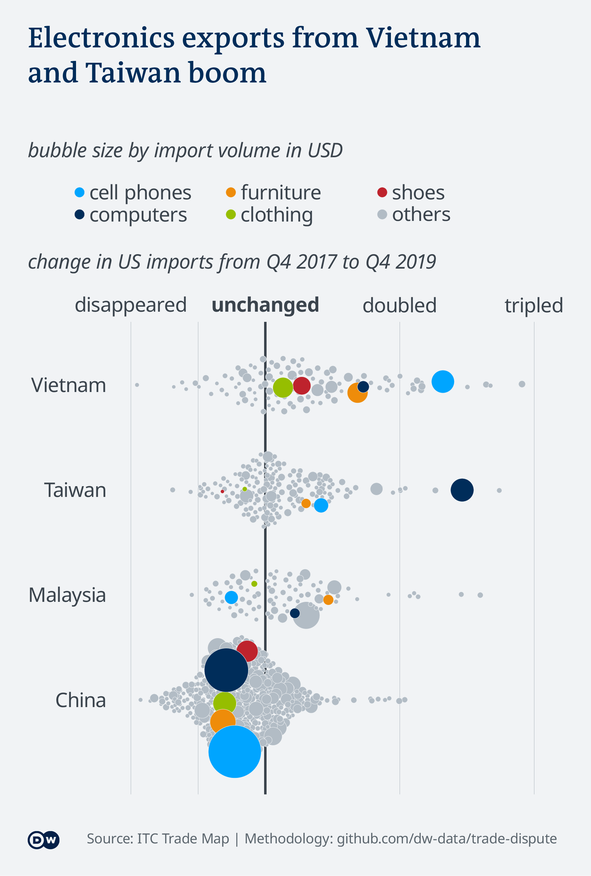 Data visualization Trade Dispute US China
