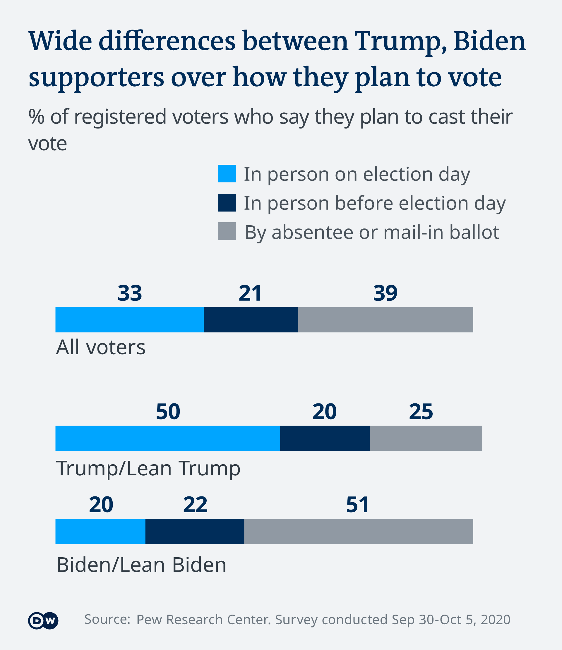 infographic on Trump and Biden supporters
