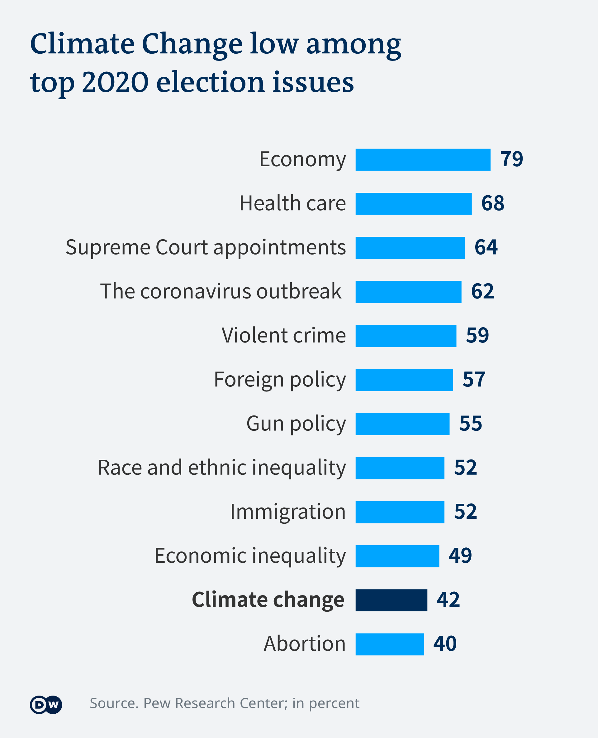 Infografik - Election issues - EN