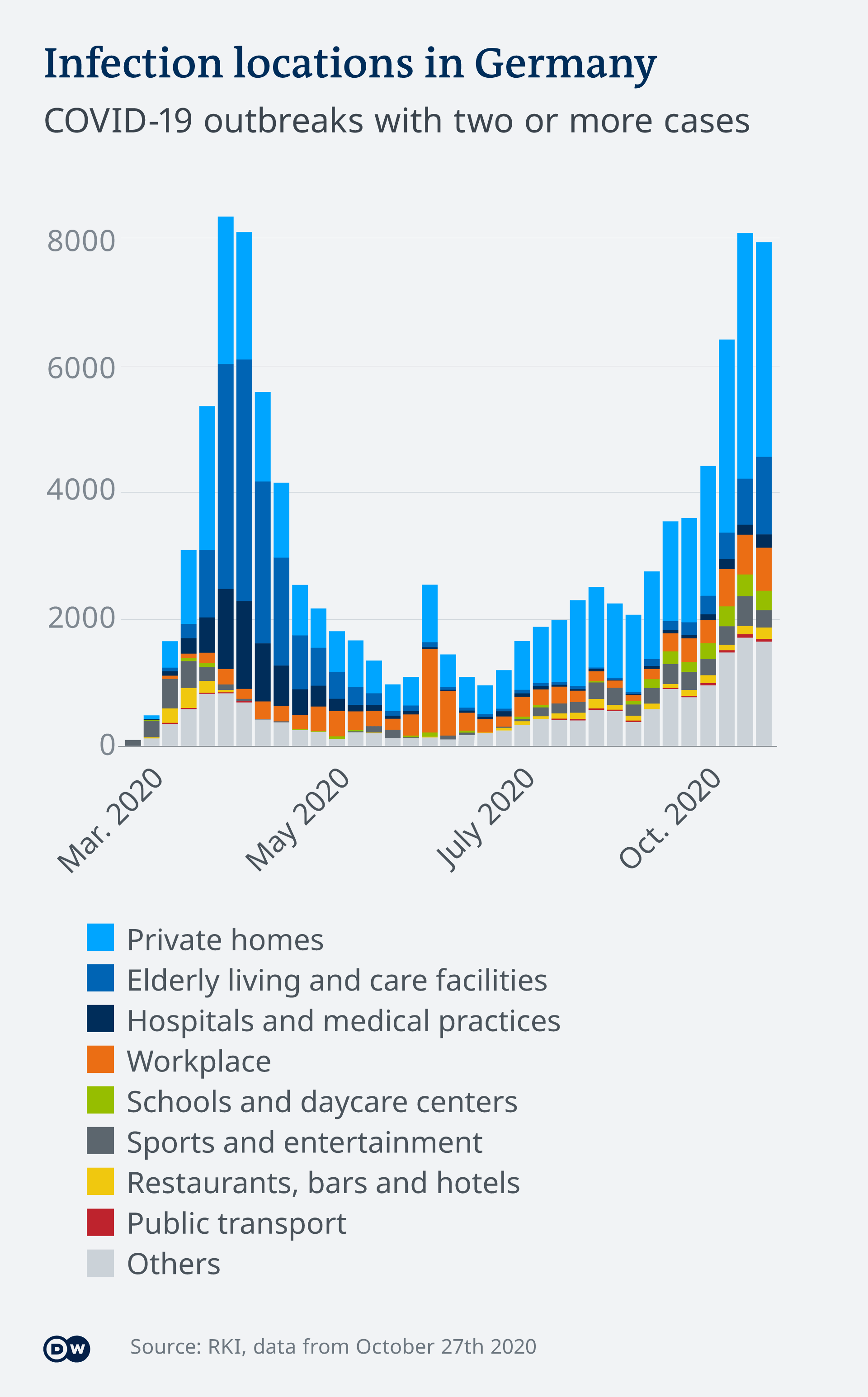 Infografik COVID-19 Infektionsorte Deutschland EN