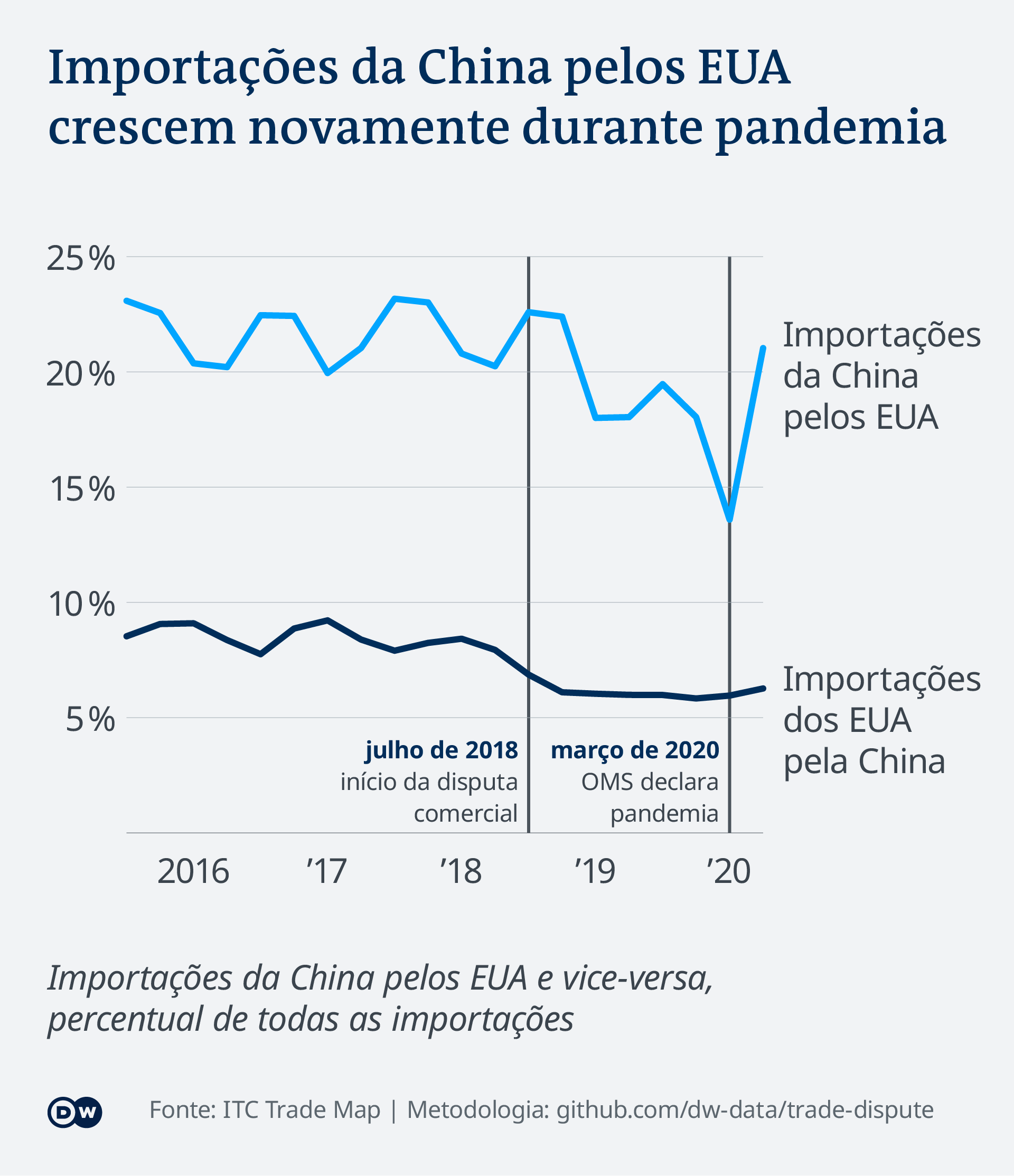 Gráfico: importações da China pelos EUA crescem novamente durante pandemia