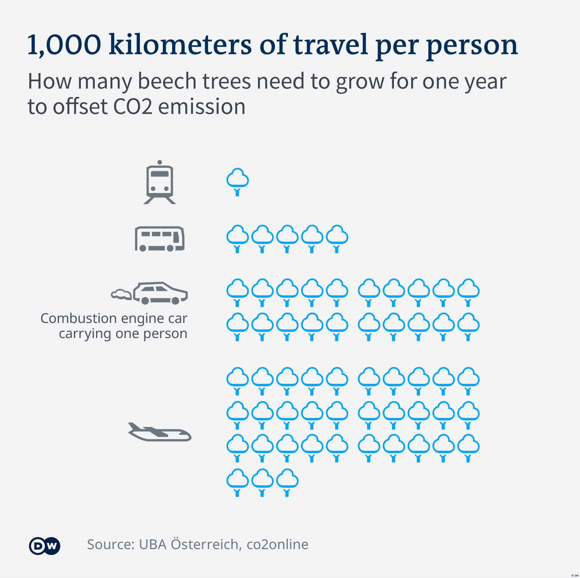 Graphic showing how many beech trees need to grow for one year to offset CO2 emissions from different modes of transport - train, bus, car and plane Graphic showing how many beech trees need to grow for one year to offset CO2 emissions from different modes of transport - train, bus, car and plane