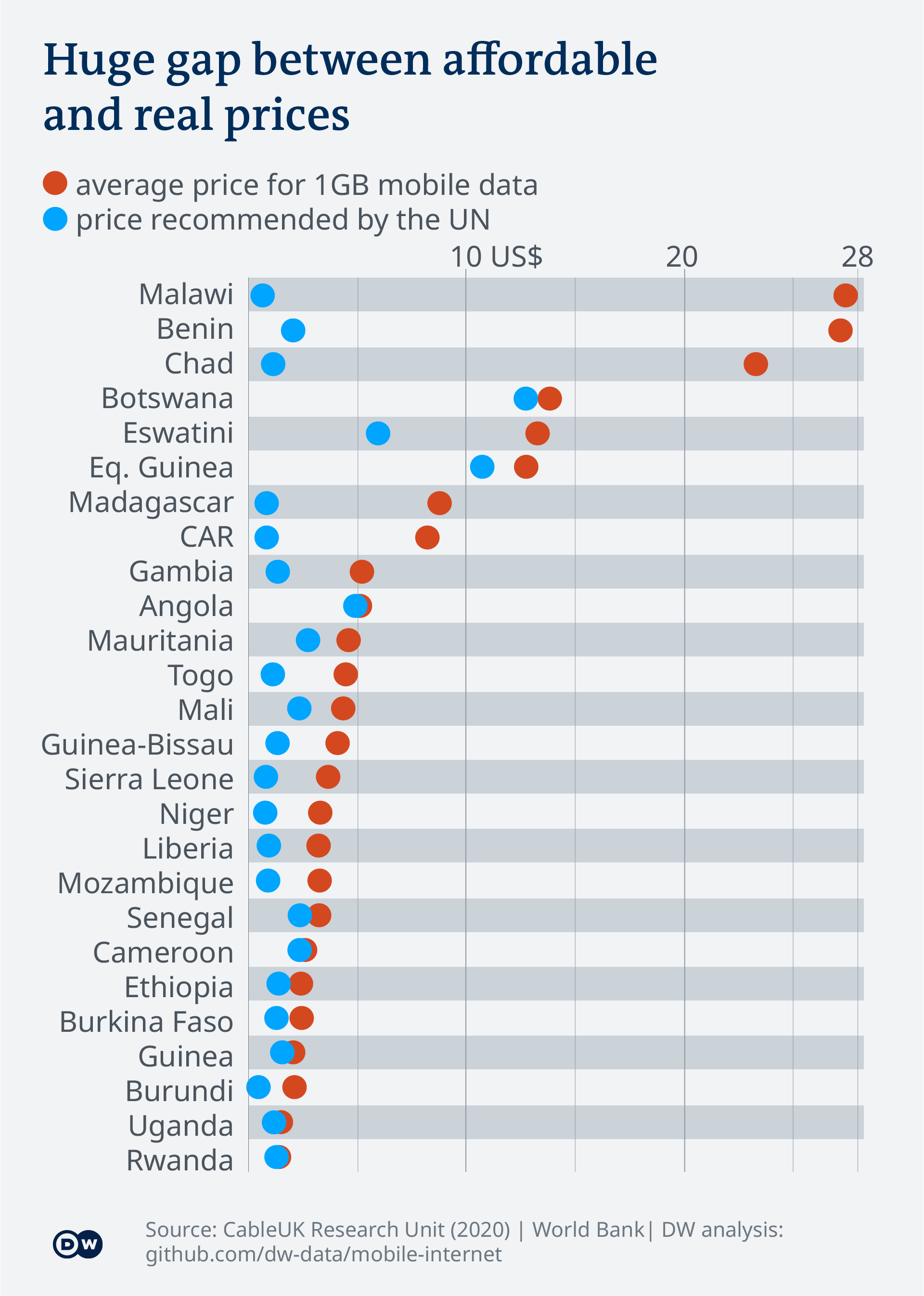 Data visualization Mobile Internet Africa - affordable and real prices