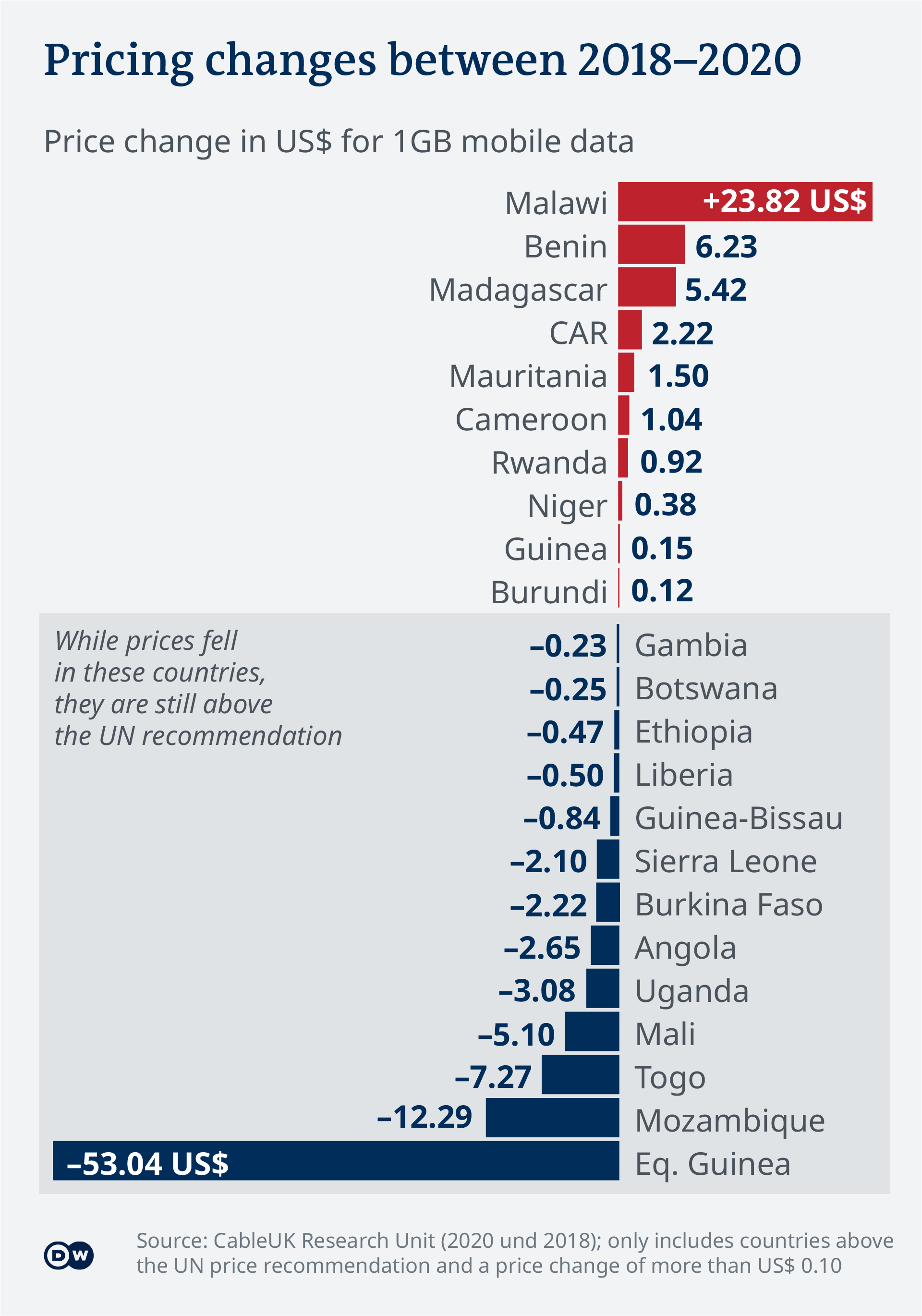 Data visualization Mobile Internet Africa - price changes from 2018 to 2020