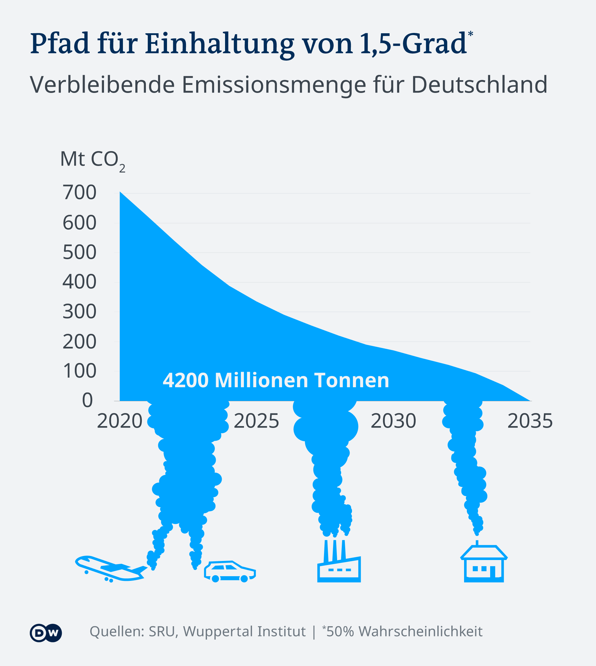 Infografik: Pfad von Emissionen für Einhaltung von 1,5-Grad-Grenze in Deutschland 